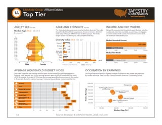43 Source: Stratasan & LifePoint Health, 2015; esri.com
 