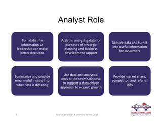Analyst Role
Turn data into 
information so 
leadership can make 
better decisions
Use data and analytical 
tools at the team’s disposal 
to support a data‐driven 
approach to organic growth
Acquire data and turn it 
into useful information 
for customers
Summarize and provide 
meaningful insight into 
what data is dictating 
Assist in analyzing data for 
purposes of strategic 
planning and business 
development support
Provide market share, 
competitor, and referral 
info
5 Source: Stratasan & LifePoint Health, 2015
 