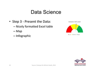 Data Science
• Step 3 ‐ Present the Data:
– Nicely formatted Excel table
– Map
– Infographic
50 Source: Stratasan & LifePoint Health, 2015
 