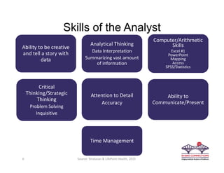 Skills of the Analyst
Ability to be creative 
and tell a story with 
data
Analytical Thinking
Data Interpretation
Summarizing vast amount 
of information
Computer/Arithmetic 
Skills
Excel #1
PowerPoint
Mapping
Access
SPSS/Statistics
Critical 
Thinking/Strategic 
Thinking
Problem Solving
Inquisitive
Attention to Detail
Accuracy
Ability to 
Communicate/Present
Time Management
6 Source: Stratasan & LifePoint Health, 2015
 