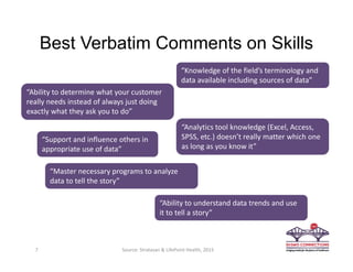 Best Verbatim Comments on Skills
7
“Ability to determine what your customer 
really needs instead of always just doing 
exactly what they ask you to do”
“Support and influence others in 
appropriate use of data”
“Master necessary programs to analyze 
data to tell the story”
“Analytics tool knowledge (Excel, Access, 
SPSS, etc.) doesn’t really matter which one 
as long as you know it”
“Ability to understand data trends and use 
it to tell a story”
“Knowledge of the field’s terminology and 
data available including sources of data”
Source: Stratasan & LifePoint Health, 2015
 