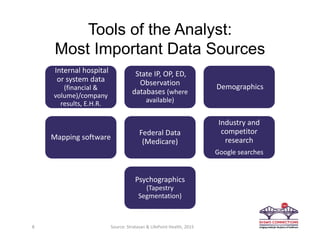 Tools of the Analyst:
Most Important Data Sources
Internal hospital 
or system data
(financial & 
volume)/company 
results, E.H.R.
State IP, OP, ED, 
Observation 
databases (where 
available)
Demographics
Mapping software
Federal Data 
(Medicare)
Industry and 
competitor 
research
Google searches
Psychographics 
(Tapestry 
Segmentation)
8 Source: Stratasan & LifePoint Health, 2015
 