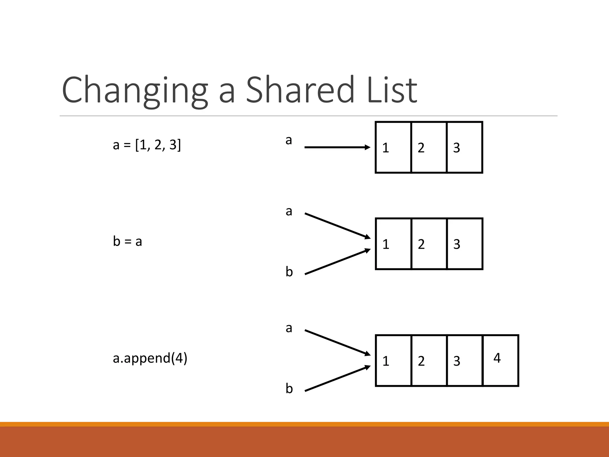 a
1 2 3
b
a
1 2 3
b
4
a = [1, 2, 3]
a.append(4)
b = a
a
1 2 3
Changing a Shared List
 
