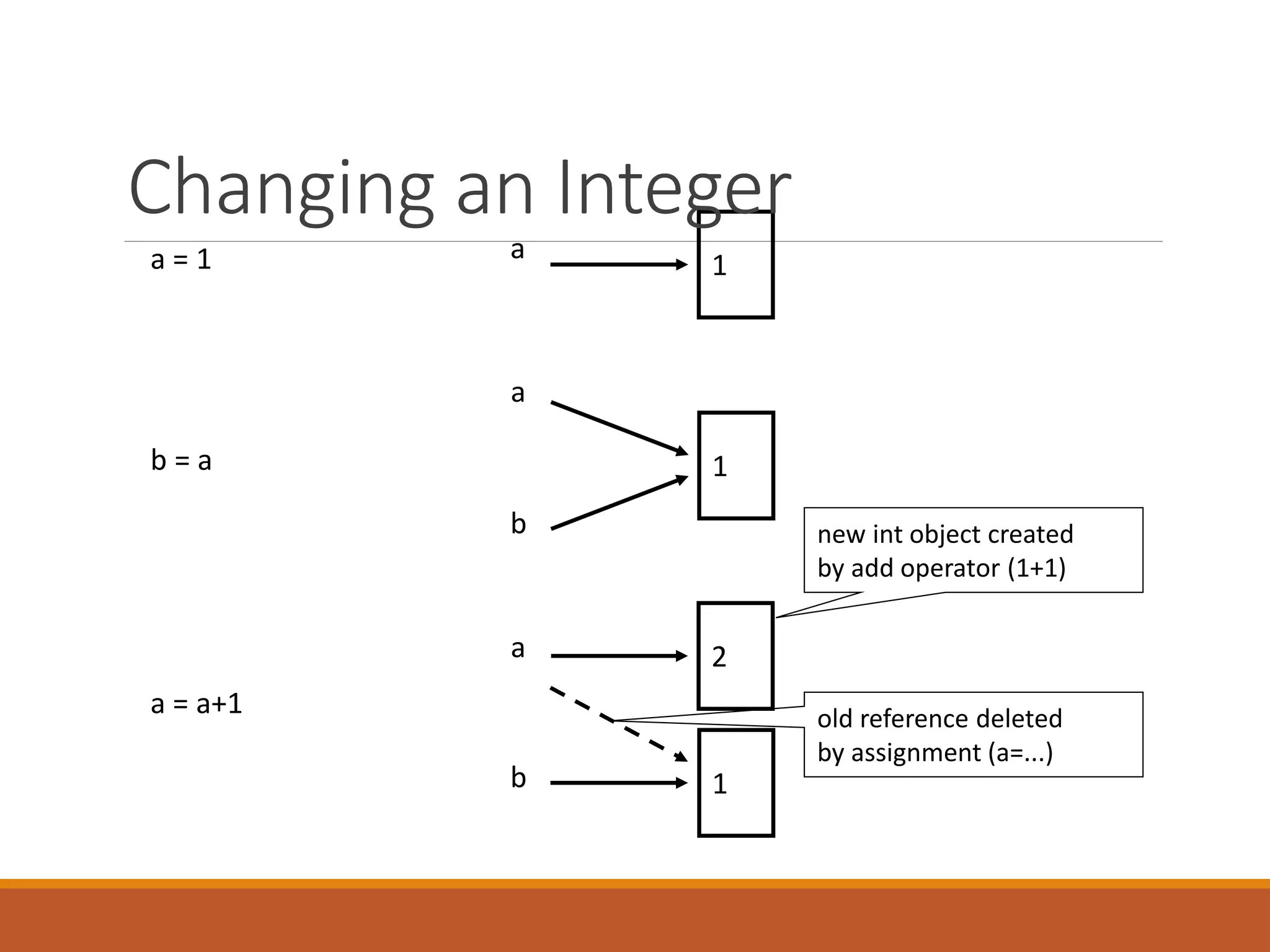 a
1
b
a
1
b
a = 1
a = a+1
b = a
a
1
2
Changing an Integer
old reference deleted
by assignment (a=...)
new int object created
by add operator (1+1)
 
