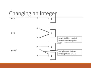 a
1
b
a
1
b
a = 1
a = a+1
b = a
a
1
2
Changing an Integer
old reference deleted
by assignment (a=...)
new int object created
by add operator (1+1)
 