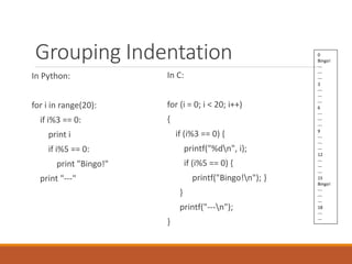 Grouping Indentation
In Python:
for i in range(20):
if i%3 == 0:
print i
if i%5 == 0:
print "Bingo!"
print "---"
In C:
for (i = 0; i < 20; i++)
{
if (i%3 == 0) {
printf("%dn", i);
if (i%5 == 0) {
printf("Bingo!n"); }
}
printf("---n");
}
0
Bingo!
---
---
---
3
---
---
---
6
---
---
---
9
---
---
---
12
---
---
---
15
Bingo!
---
---
---
18
---
---
 
