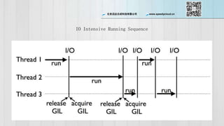 ѸƳɿƼ޹˾ www.speedycloud.cn
IO Intensive Running Sequence
 