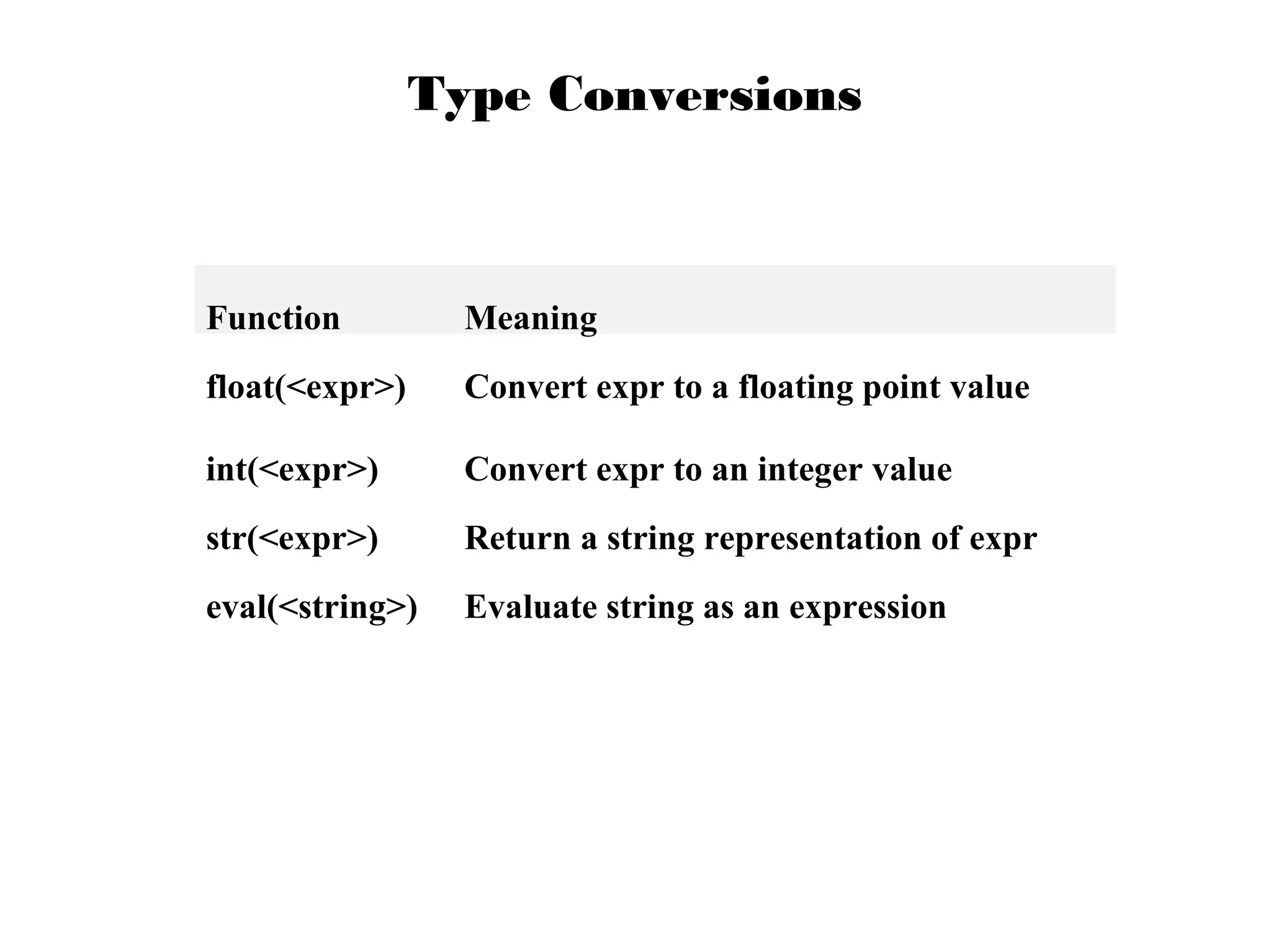 Type Conversions

Function

Meaning

float(<expr>)

Convert expr to a floating point value

int(<expr>)

Convert expr to an integer value

str(<expr>)

Return a string representation of expr

eval(<string>)

Evaluate string as an expression

 
