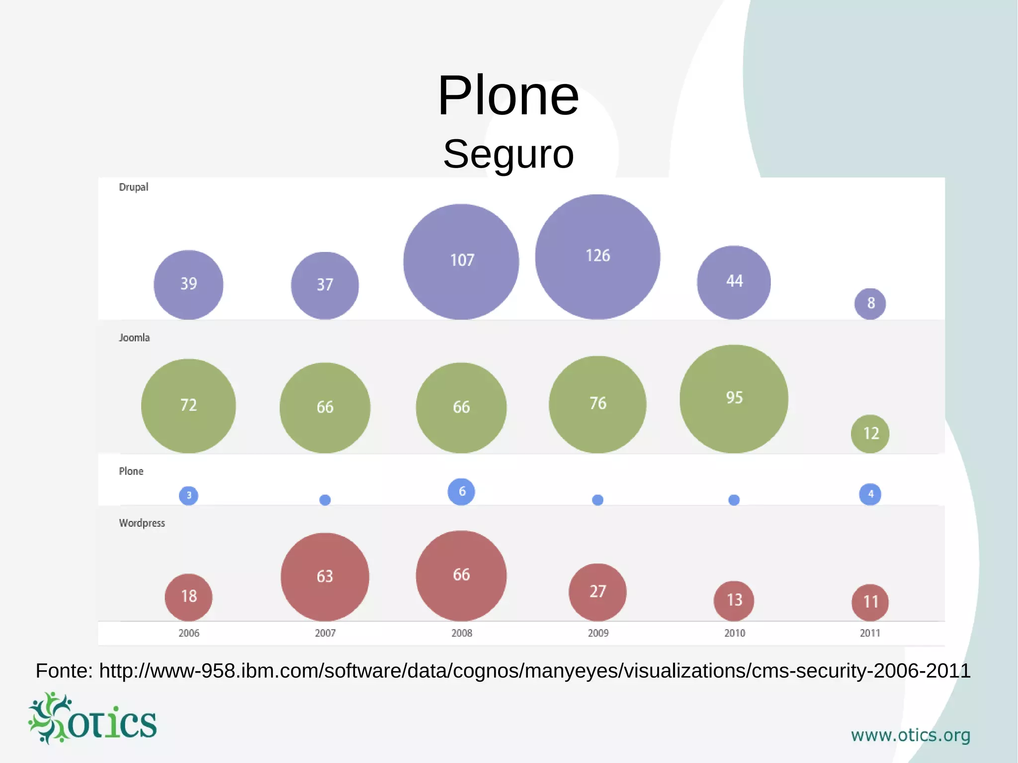 Plone
                                          Seguro




Fonte: http://www-958.ibm.com/software/data/cognos/manyeyes/visualizations/cms-security-2006-2011
 
