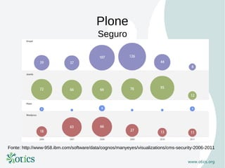 Plone
                                          Seguro




Fonte: http://www-958.ibm.com/software/data/cognos/manyeyes/visualizations/cms-security-2006-2011
 