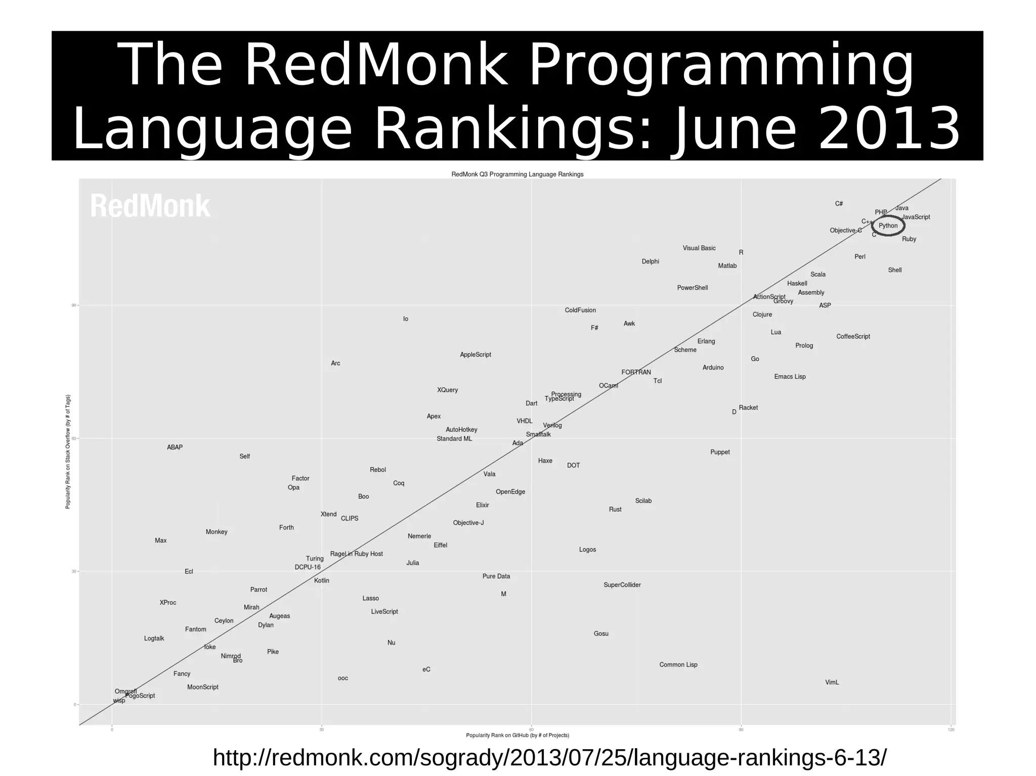 The RedMonk Programming
Language Rankings: June 2013
http://redmonk.com/sogrady/2013/07/25/language-rankings-6-13/
 