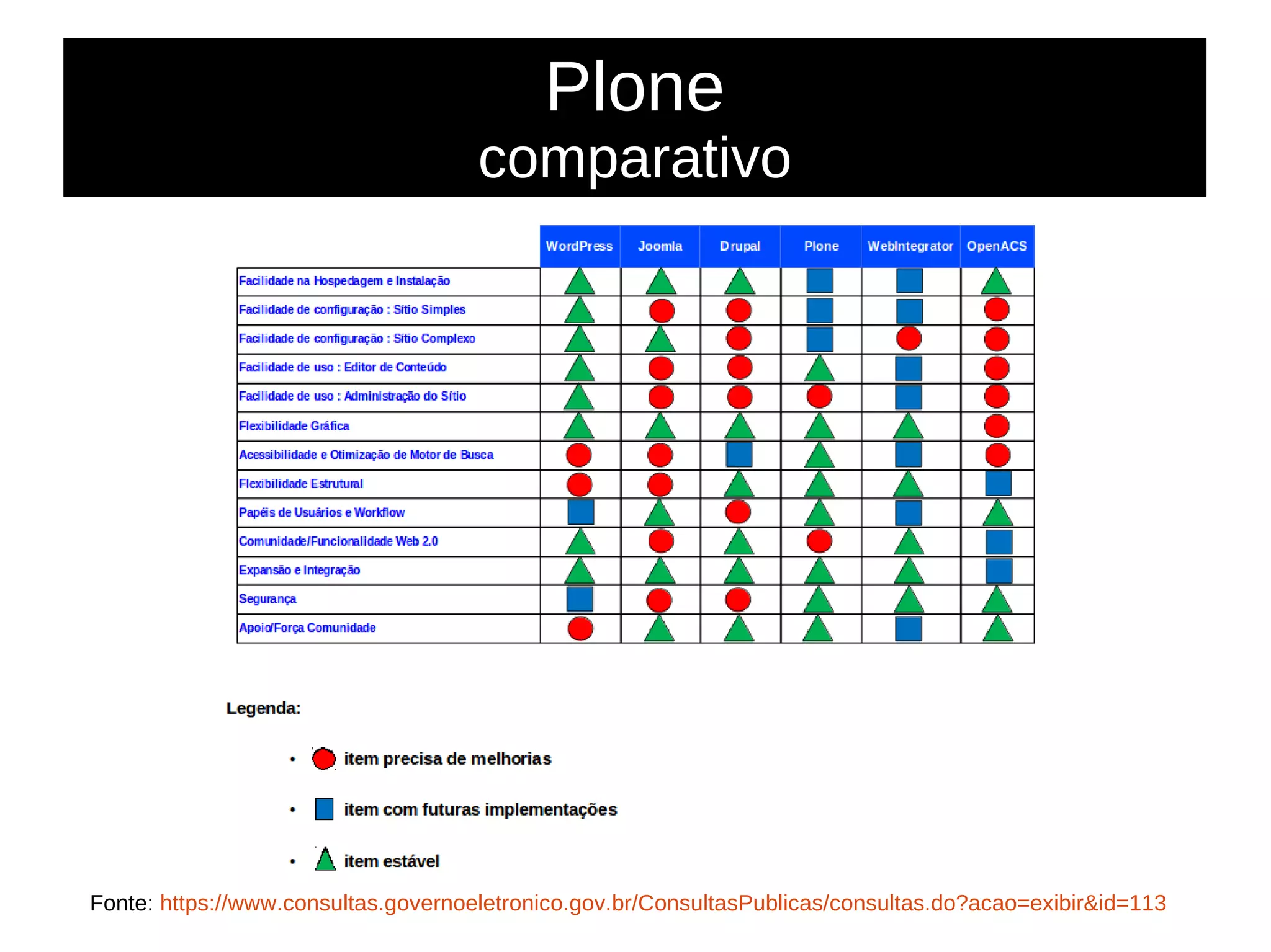 Plone
comparativo
Fonte: https://www.consultas.governoeletronico.gov.br/ConsultasPublicas/consultas.do?acao=exibir&id=113
 