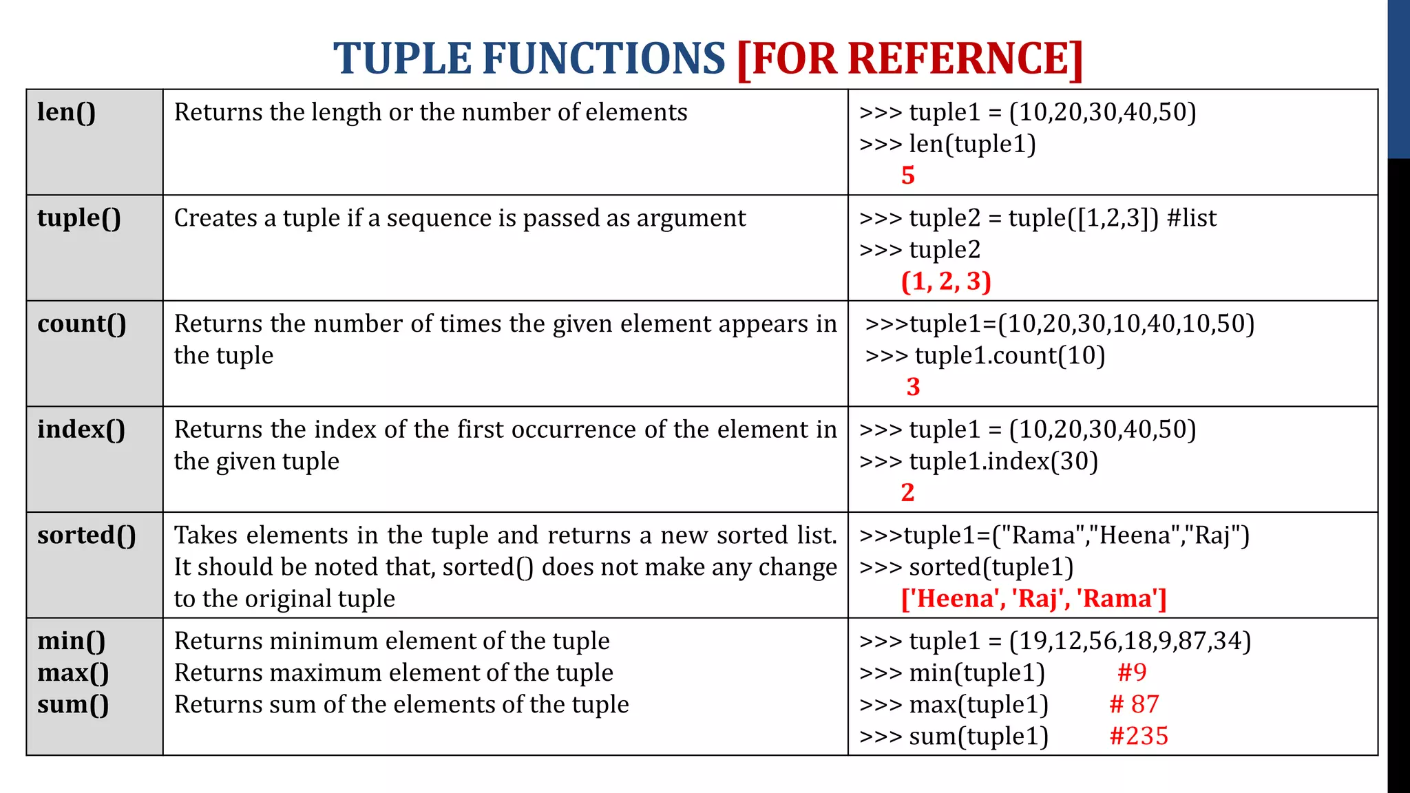 TUPLE FUNCTIONS [FOR REFERNCE]
len() Returns the length or the number of elements >>> tuple1 = (10,20,30,40,50)
>>> len(tuple1)
5
tuple() Creates a tuple if a sequence is passed as argument >>> tuple2 = tuple([1,2,3]) #list
>>> tuple2
(1, 2, 3)
count() Returns the number of times the given element appears in
the tuple
>>>tuple1=(10,20,30,10,40,10,50)
>>> tuple1.count(10)
3
index() Returns the index of the first occurrence of the element in
the given tuple
>>> tuple1 = (10,20,30,40,50)
>>> tuple1.index(30)
2
sorted() Takes elements in the tuple and returns a new sorted list.
It should be noted that, sorted() does not make any change
to the original tuple
>>>tuple1=("Rama","Heena","Raj")
>>> sorted(tuple1)
['Heena', 'Raj', 'Rama']
min()
max()
sum()
Returns minimum element of the tuple
Returns maximum element of the tuple
Returns sum of the elements of the tuple
>>> tuple1 = (19,12,56,18,9,87,34)
>>> min(tuple1) #9
>>> max(tuple1) # 87
>>> sum(tuple1) #235
 