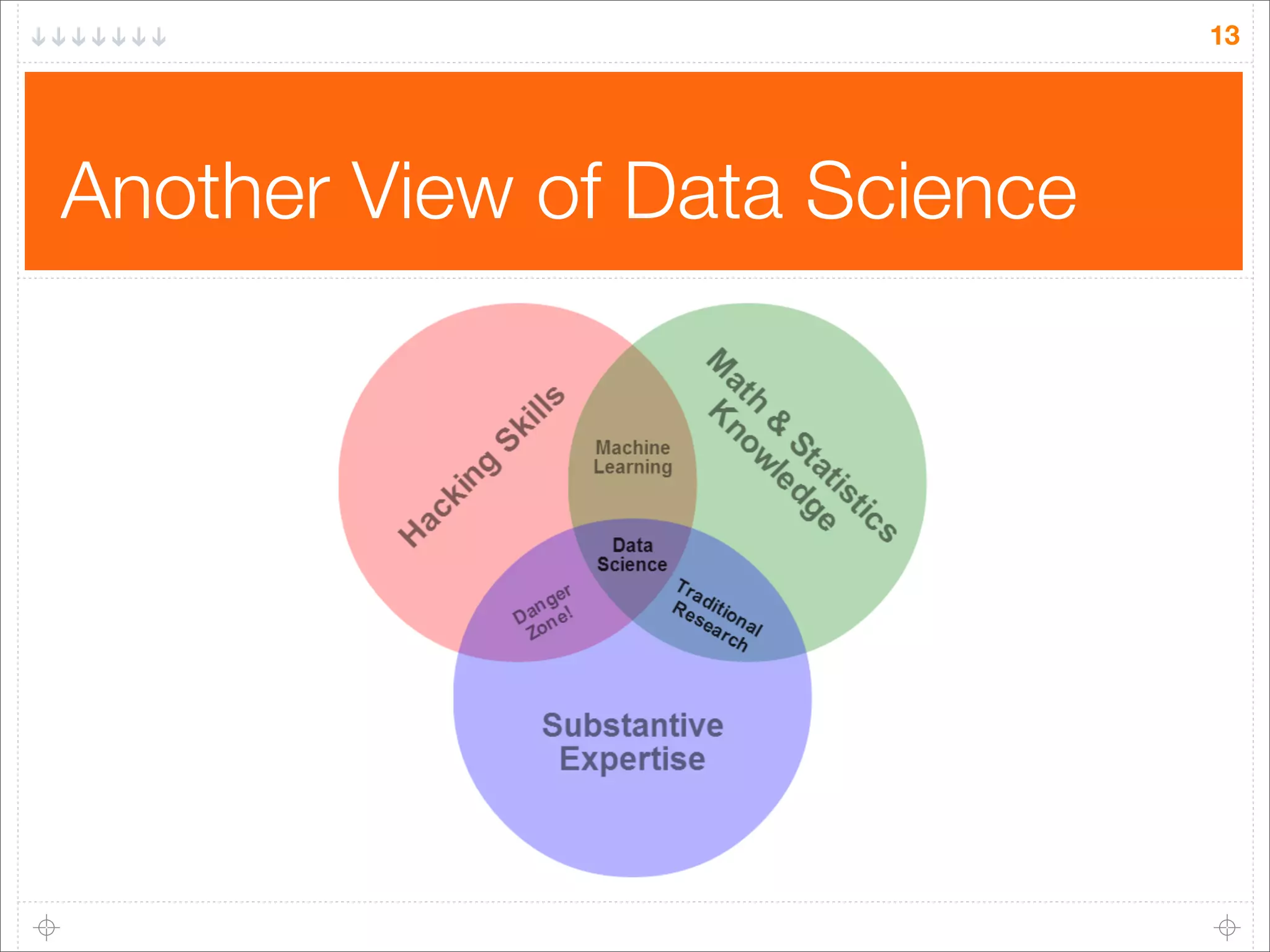 13

Another View of Data Science

 
