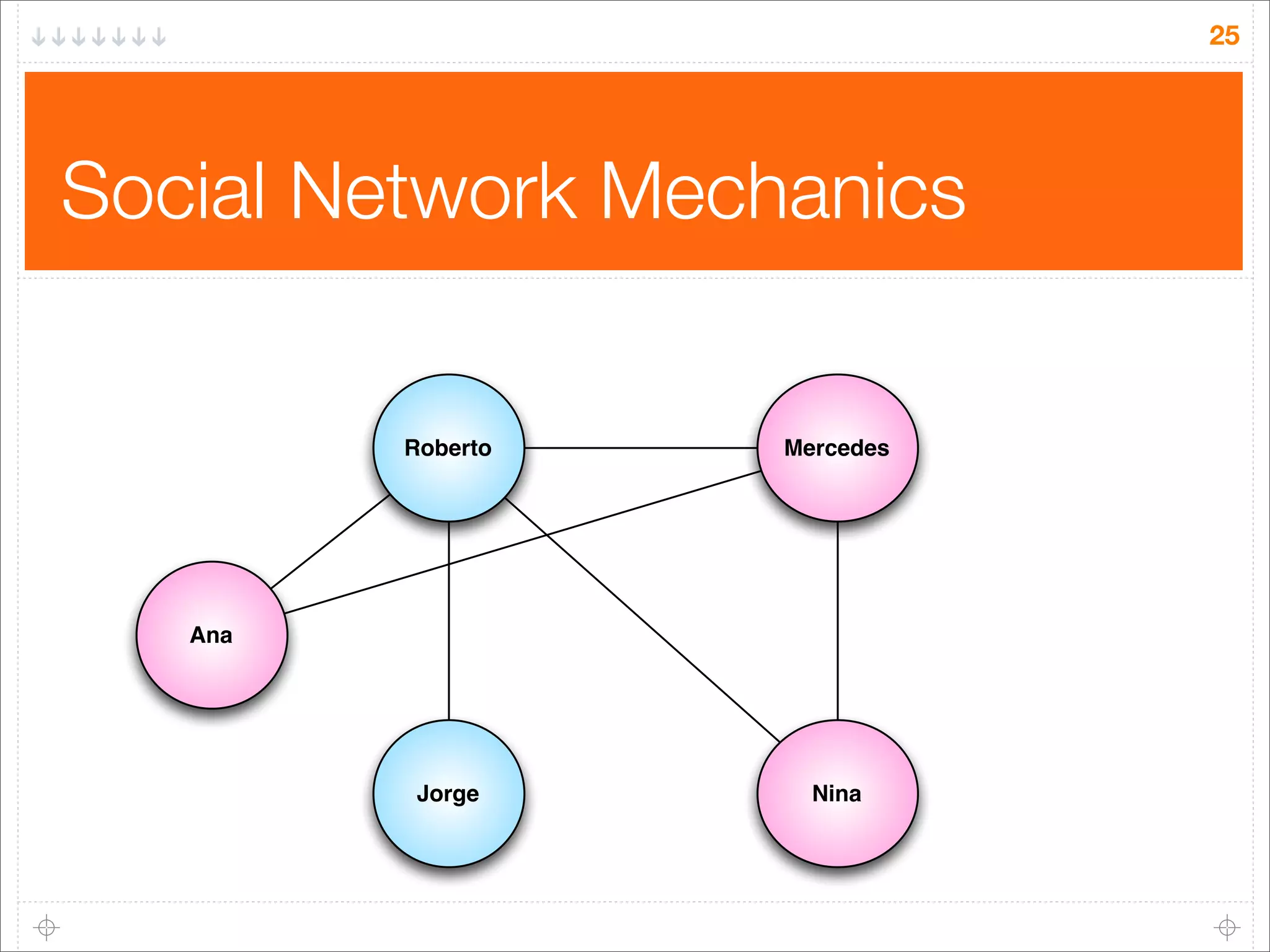 25

Social Network Mechanics

Roberto

Mercedes

Jorge

Nina

Ana

 