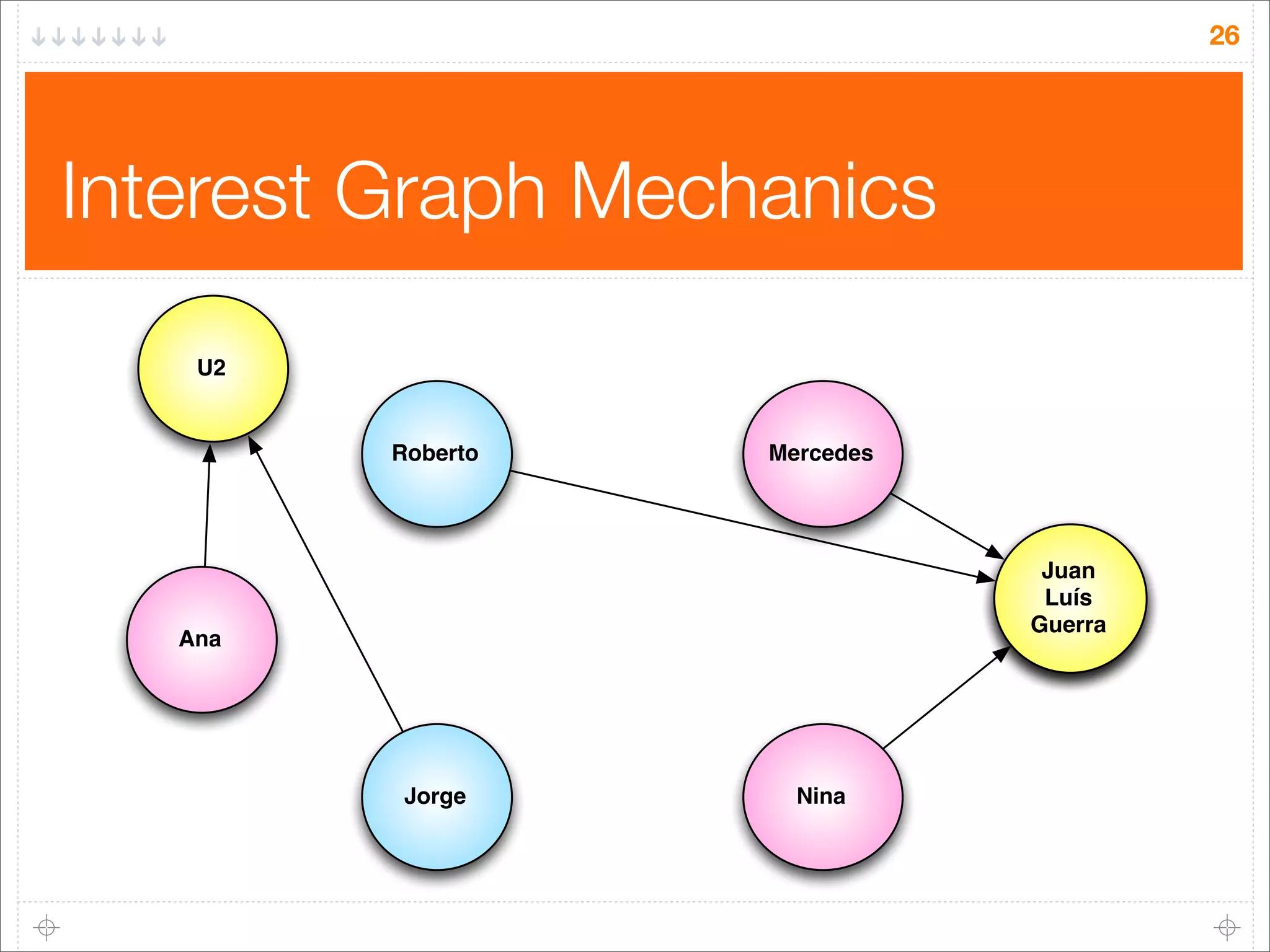 26

Interest Graph Mechanics
U2

Roberto

Mercedes

Juan
Luis
Luís
Guerra

Ana

Jorge

Nina

 
