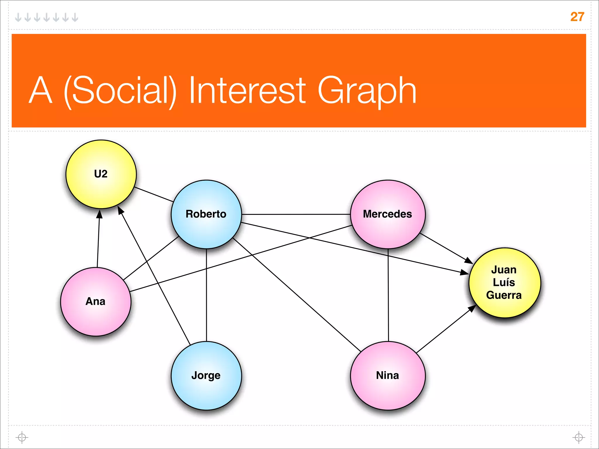 27

A (Social) Interest Graph
U2

Roberto

Mercedes

Juan
Luis
Luís
Guerra

Ana

Jorge

Nina

 
