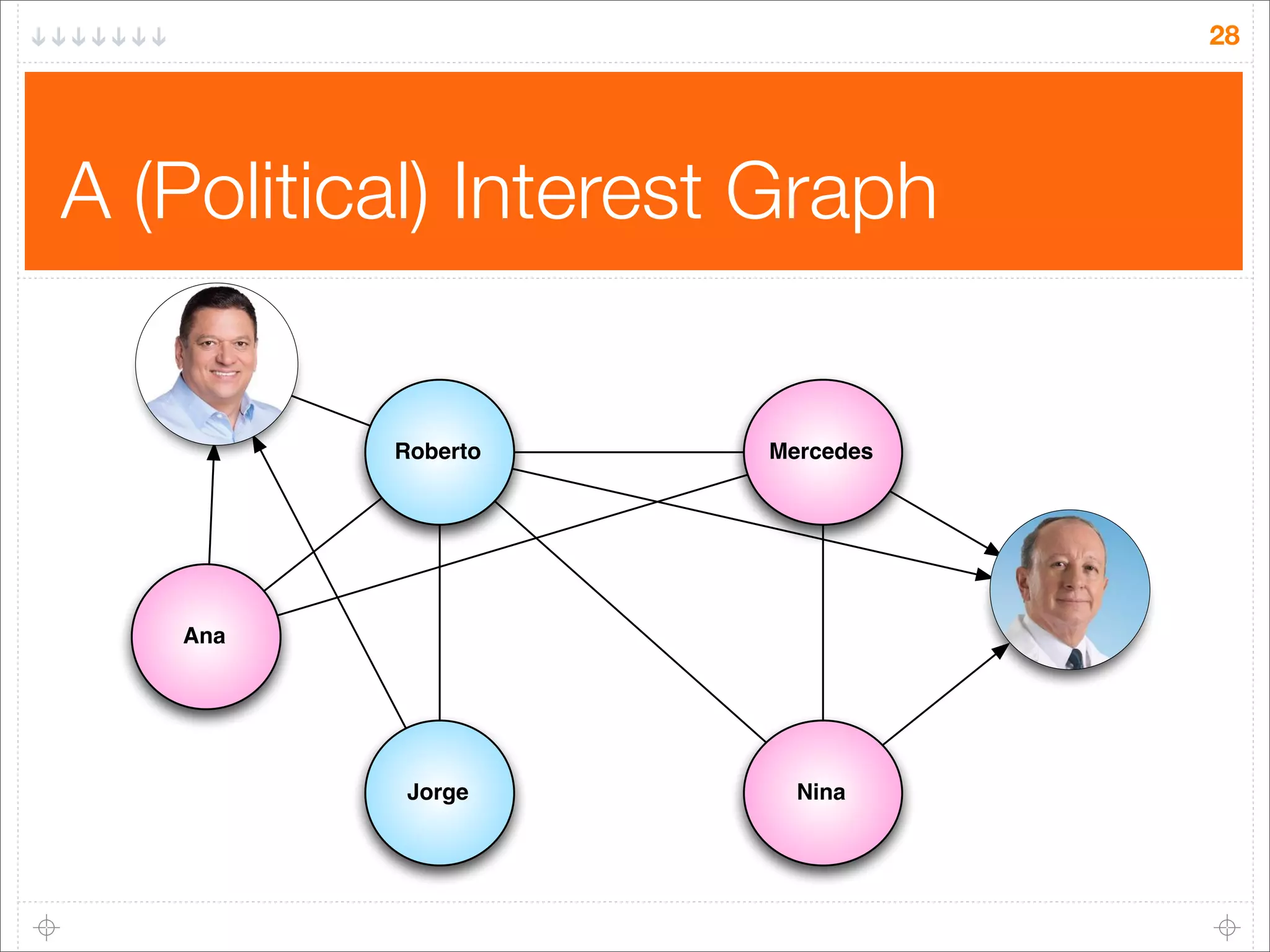 28

A (Political) Interest Graph
Johnny
Araya
Roberto

Mercedes

Rodolfo
Hernández

Ana

Jorge

Nina

 