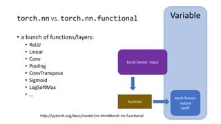 torch.nn vs. torch.nn.functional
• a bunch of functions/layers:
• ReLU
• Linear
• Conv
• Pooling
• ConvTranspose
• Sigmoid
• LogSoftMax
• …
http://pytorch.org/docs/master/nn.html#torch-nn-functional
Variable
torch.Tensor: input
torch.Tensor:
output
(self)
function
 
