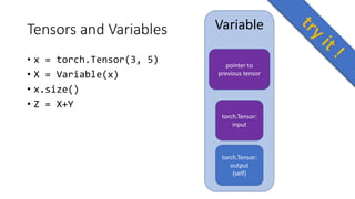 Tensors and Variables
• x = torch.Tensor(3, 5)
• X = Variable(x)
• x.size()
• Z = X+Y
Variable
torch.Tensor:
input
pointer to
previous tensor
torch.Tensor:
output
(self)
 