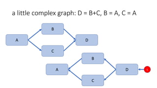 a little complex graph: D = B+C, B = A, C = A
B
A D
L
C
B
A D
C
 