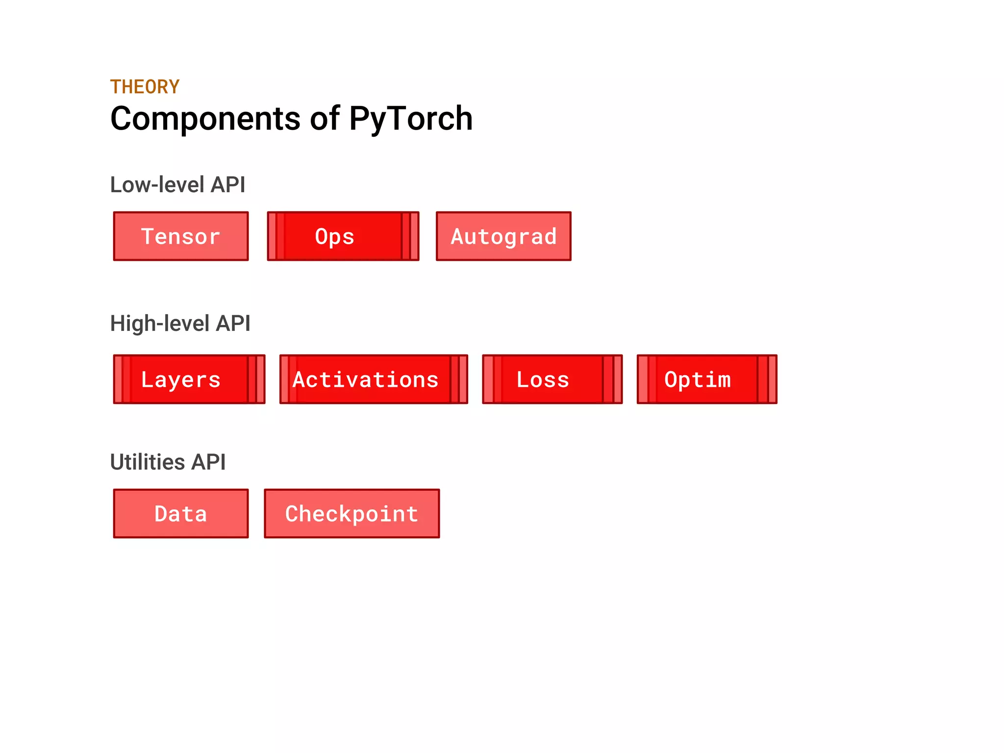 THEORY
Components of PyTorch
Tensor Ops Autograd
Layers Activations Loss Optim
Low-level API
High-level API
Utilities API
Data Checkpoint
 