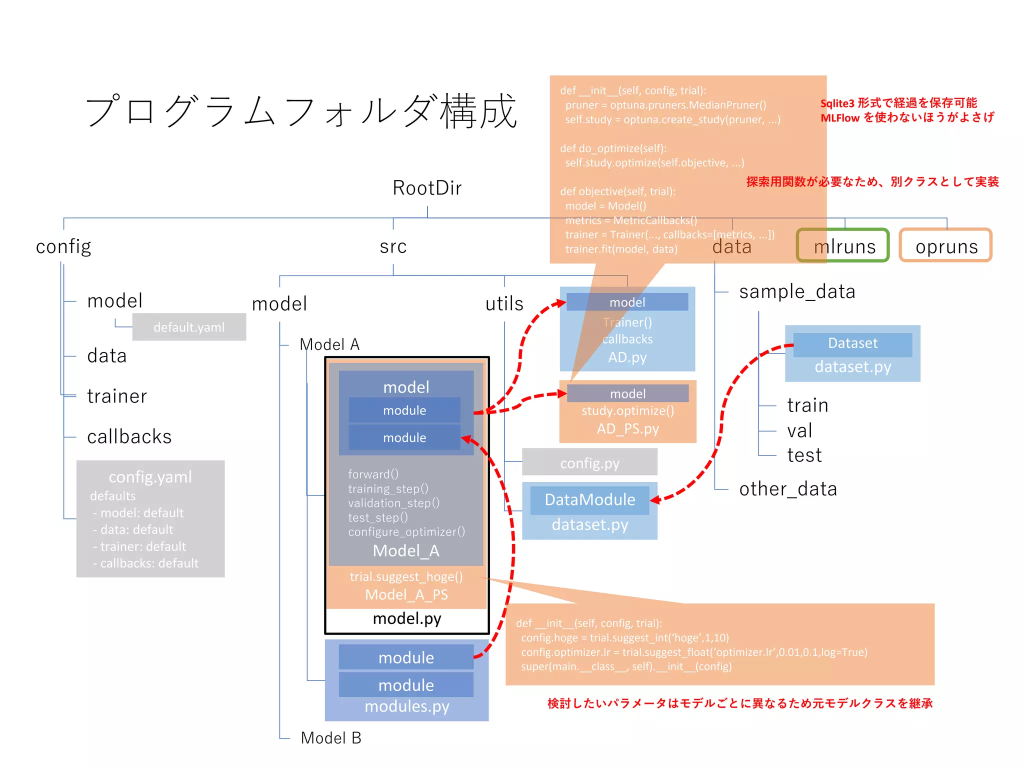 PyTorchLightning ベース Hydra+MLFlow+Optuna による機械学習開発環境の構築