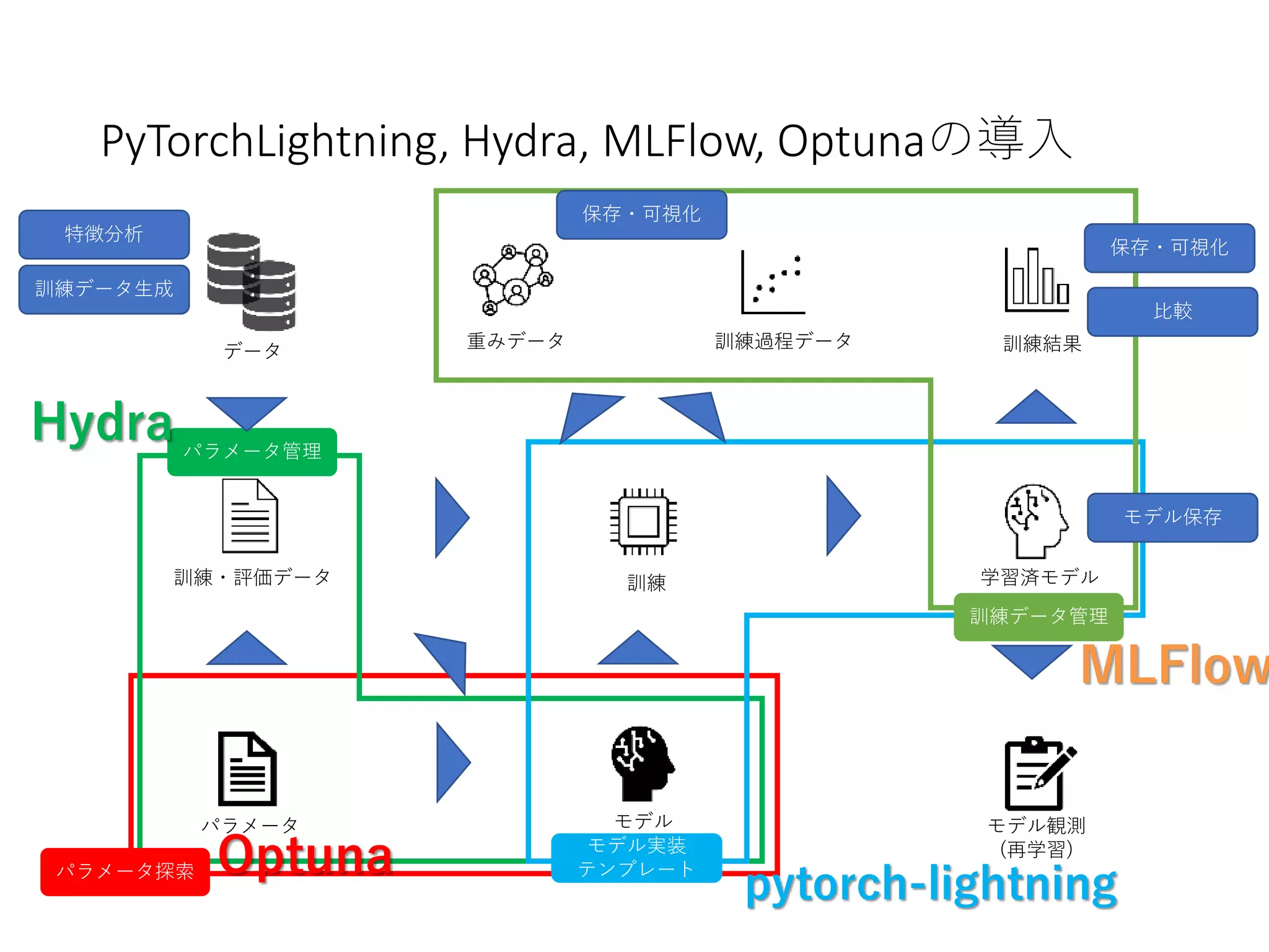 PyTorchLightning ベース Hydra+MLFlow+Optuna による機械学習開発環境の構築