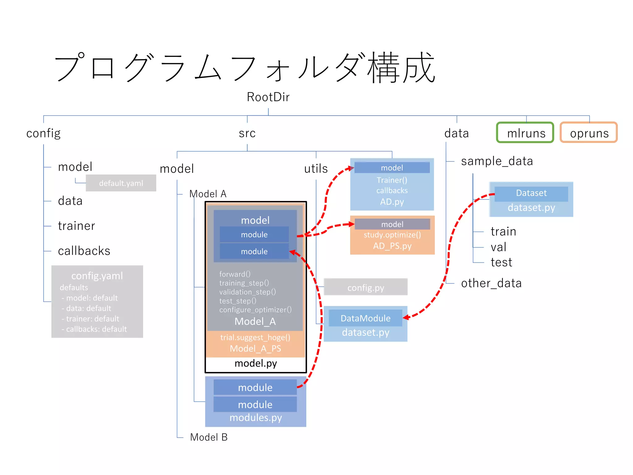 PyTorchLightning ベース Hydra+MLFlow+Optuna による機械学習開発環境の構築