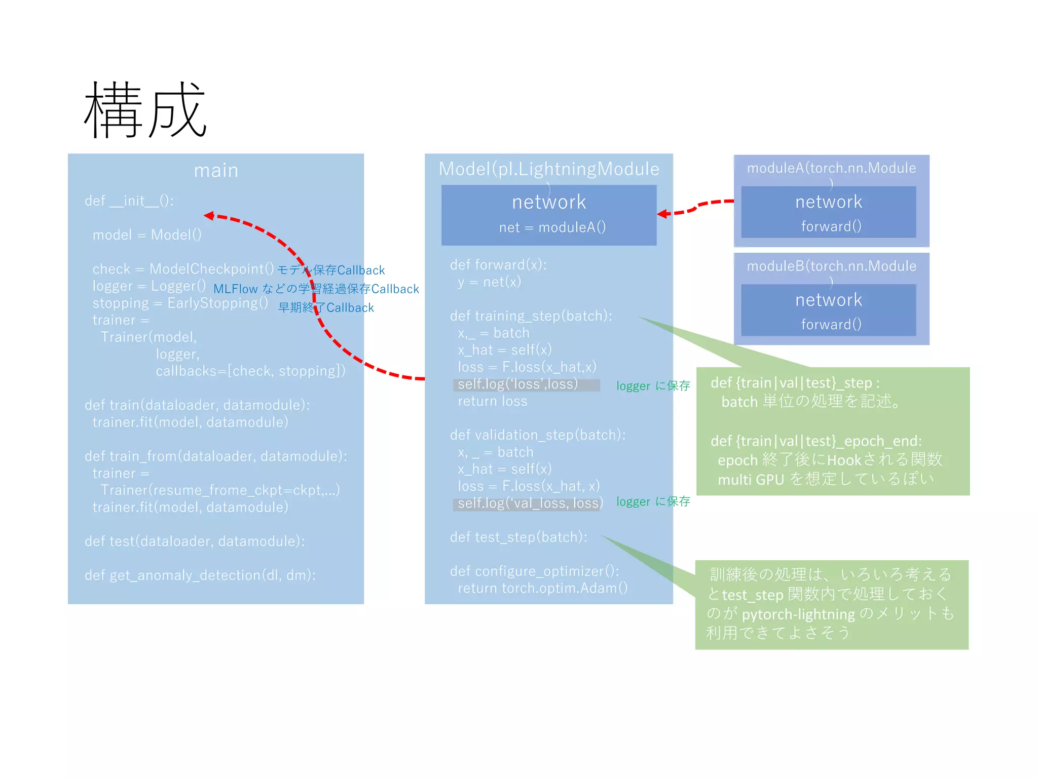 PyTorchLightning ベース Hydra+MLFlow+Optuna による機械学習開発環境の構築