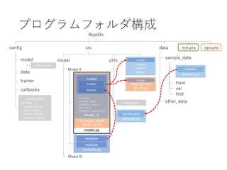 PyTorchLightning ベース Hydra+MLFlow+Optuna による機械学習開発環境の構築