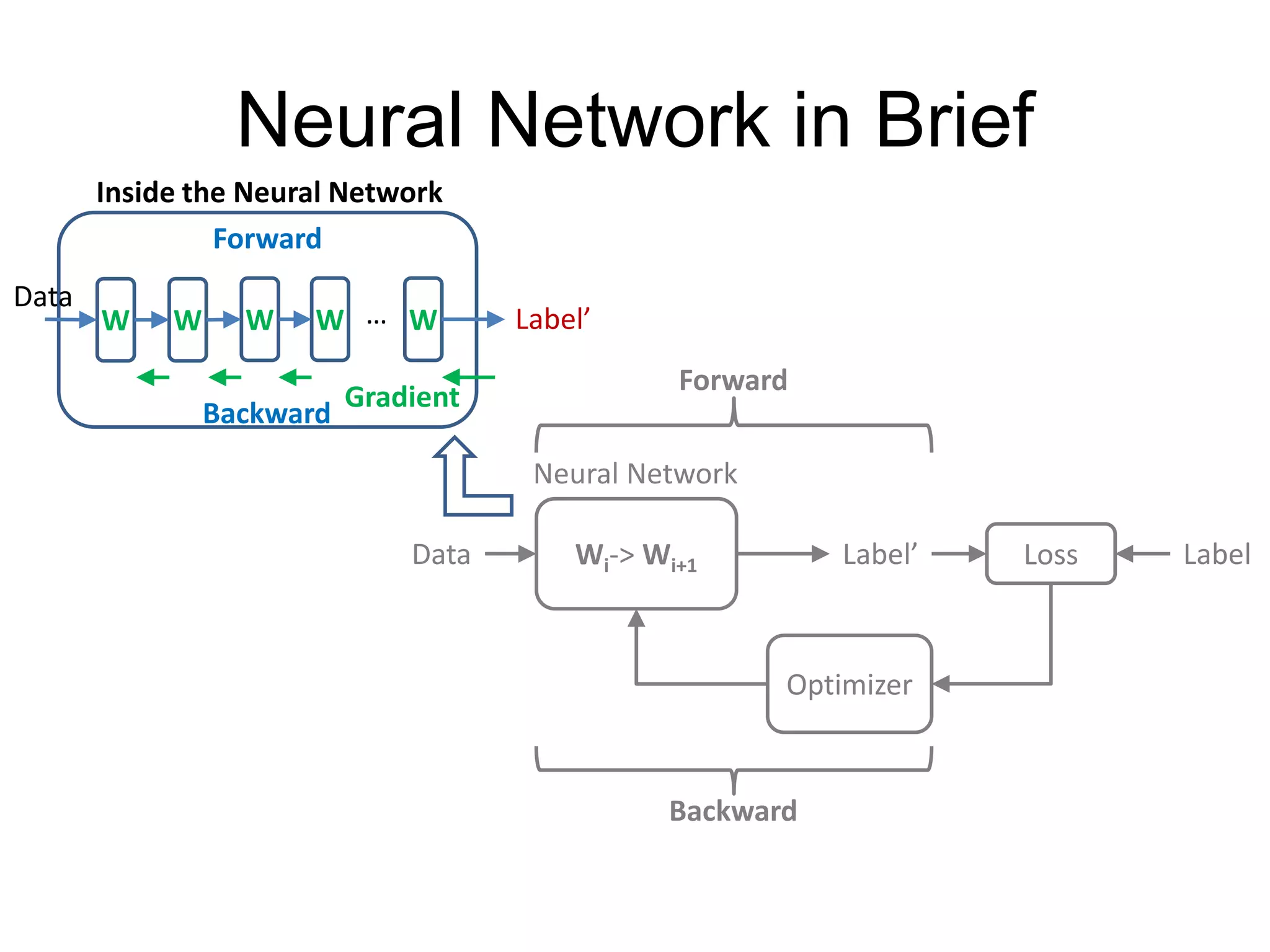Neural Network in Brief
Wi-> Wi+1Data Label’
Neural Network
LabelLoss
Optimizer
Backward
Forward
W
Forward
Backward
Inside the Neural Network
W W W W…
Data
Label’
Gradient
 