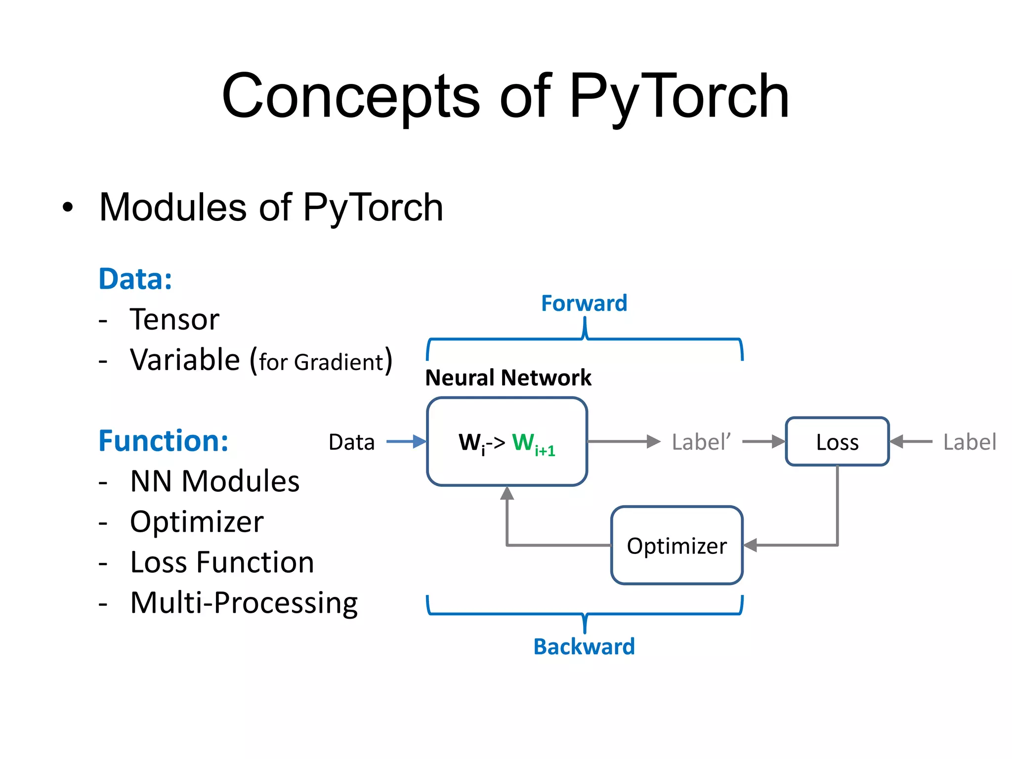 Concepts of PyTorch
• Modules of PyTorch
Wi-> Wi+1Data Label’
Neural Network
LabelLoss
Optimizer
Backward
Forward
Data:
- Tensor
- Variable (for Gradient)
Function:
- NN Modules
- Optimizer
- Loss Function
- Multi-Processing
 