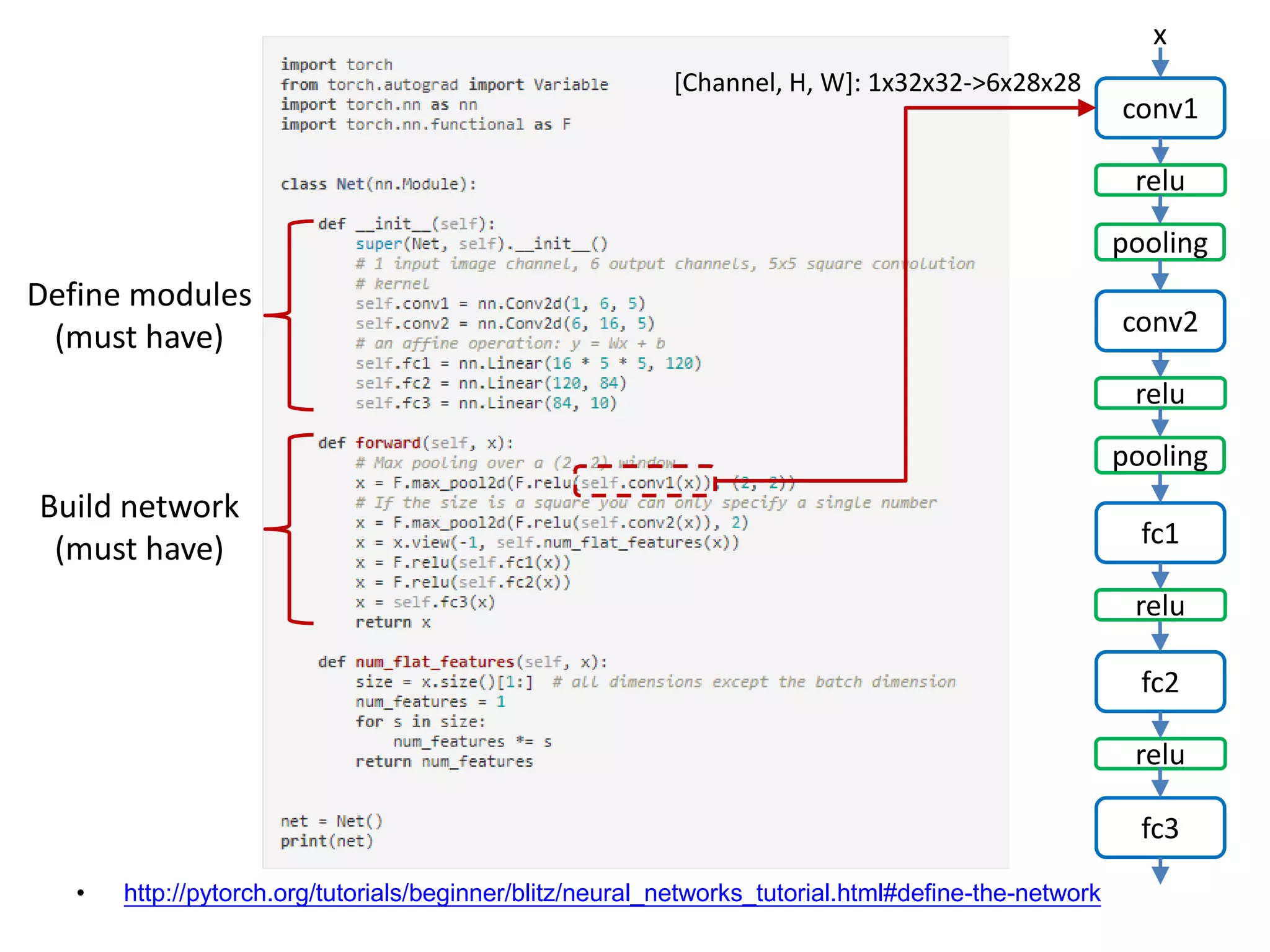 • http://pytorch.org/tutorials/beginner/blitz/neural_networks_tutorial.html#define-the-network
conv1
x
relu
pooling
conv2
relu
pooling
fc1
relu
fc2
relu
fc3
Define modules
(must have)
Build network
(must have)
[Channel, H, W]: 1x32x32->6x28x28
 
