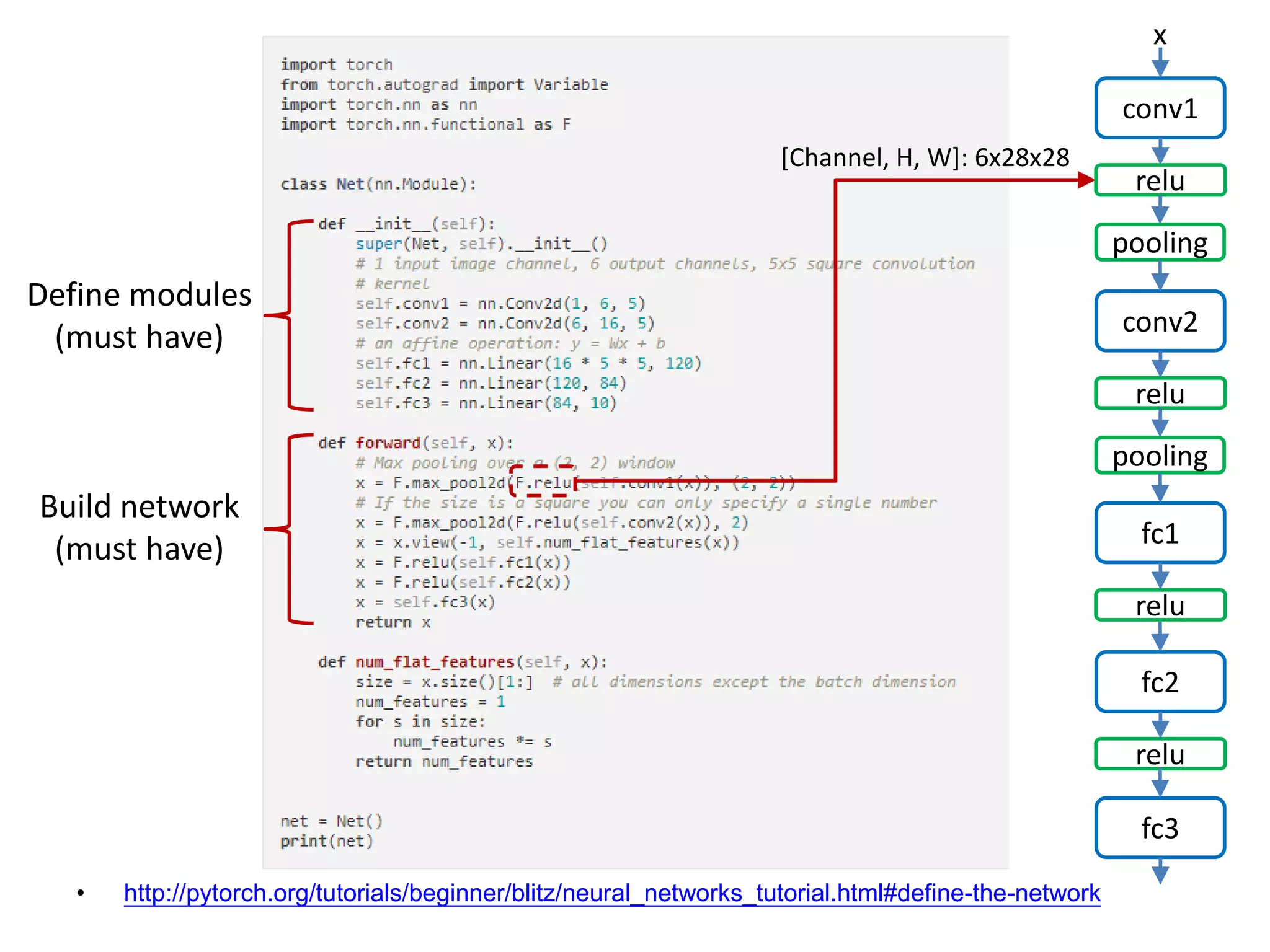• http://pytorch.org/tutorials/beginner/blitz/neural_networks_tutorial.html#define-the-network
conv1
x
relu
pooling
conv2
relu
pooling
fc1
relu
fc2
relu
fc3
Define modules
(must have)
Build network
(must have)
[Channel, H, W]: 6x28x28
 