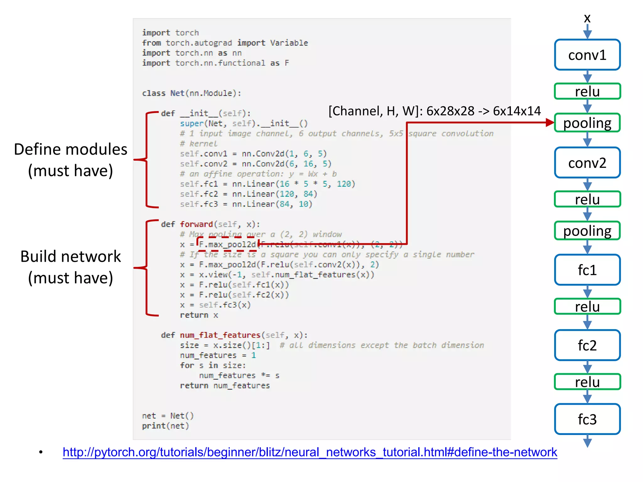 • http://pytorch.org/tutorials/beginner/blitz/neural_networks_tutorial.html#define-the-network
conv1
x
relu
pooling
conv2
relu
pooling
fc1
relu
fc2
relu
fc3
Define modules
(must have)
Build network
(must have)
[Channel, H, W]: 6x28x28 -> 6x14x14
 