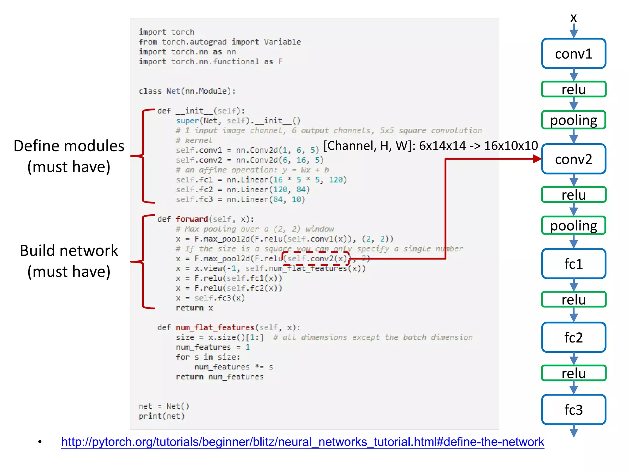 • http://pytorch.org/tutorials/beginner/blitz/neural_networks_tutorial.html#define-the-network
conv1
x
relu
pooling
conv2
relu
pooling
fc1
relu
fc2
relu
fc3
Define modules
(must have)
Build network
(must have)
[Channel, H, W]: 6x14x14 -> 16x10x10
 