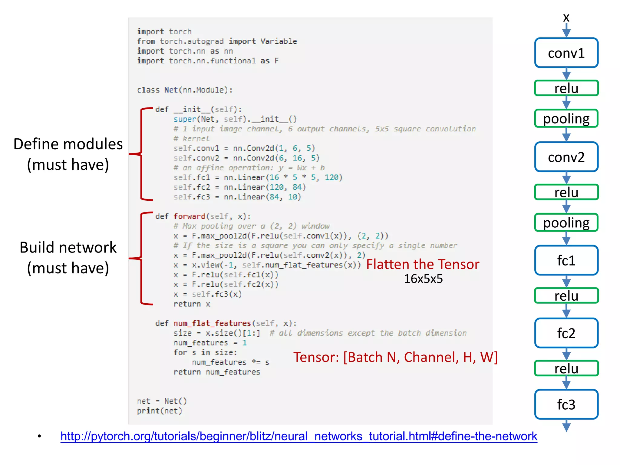 • http://pytorch.org/tutorials/beginner/blitz/neural_networks_tutorial.html#define-the-network
conv1
x
relu
pooling
conv2
relu
pooling
fc1
relu
fc2
relu
fc3
Flatten the Tensor
Define modules
(must have)
Build network
(must have)
16x5x5
Tensor: [Batch N, Channel, H, W]
 
