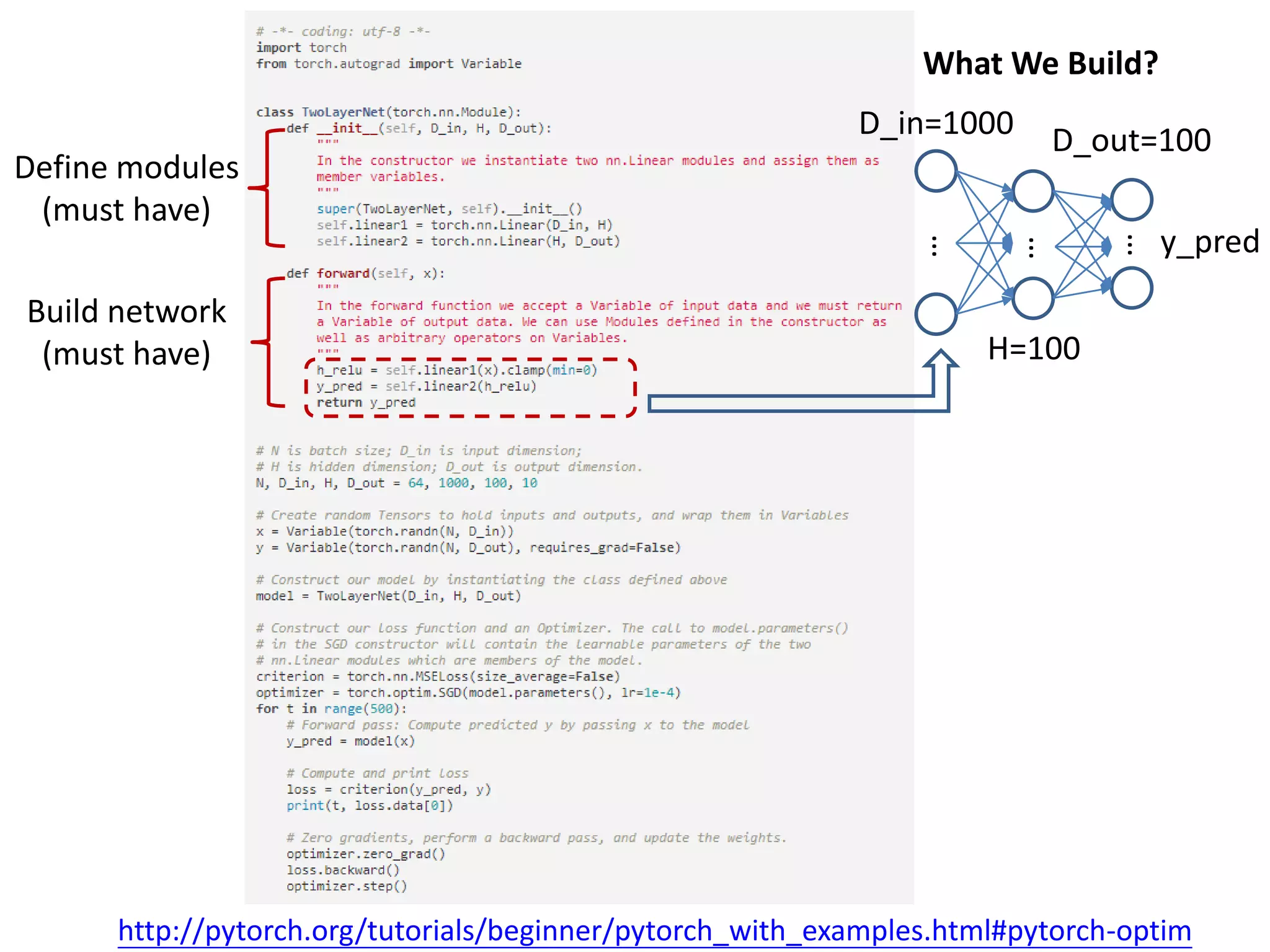 http://pytorch.org/tutorials/beginner/pytorch_with_examples.html#pytorch-optim
Define modules
(must have)
Build network
(must have)
What We Build?
…
…
…
D_in=1000
H=100
D_out=100
y_pred
 