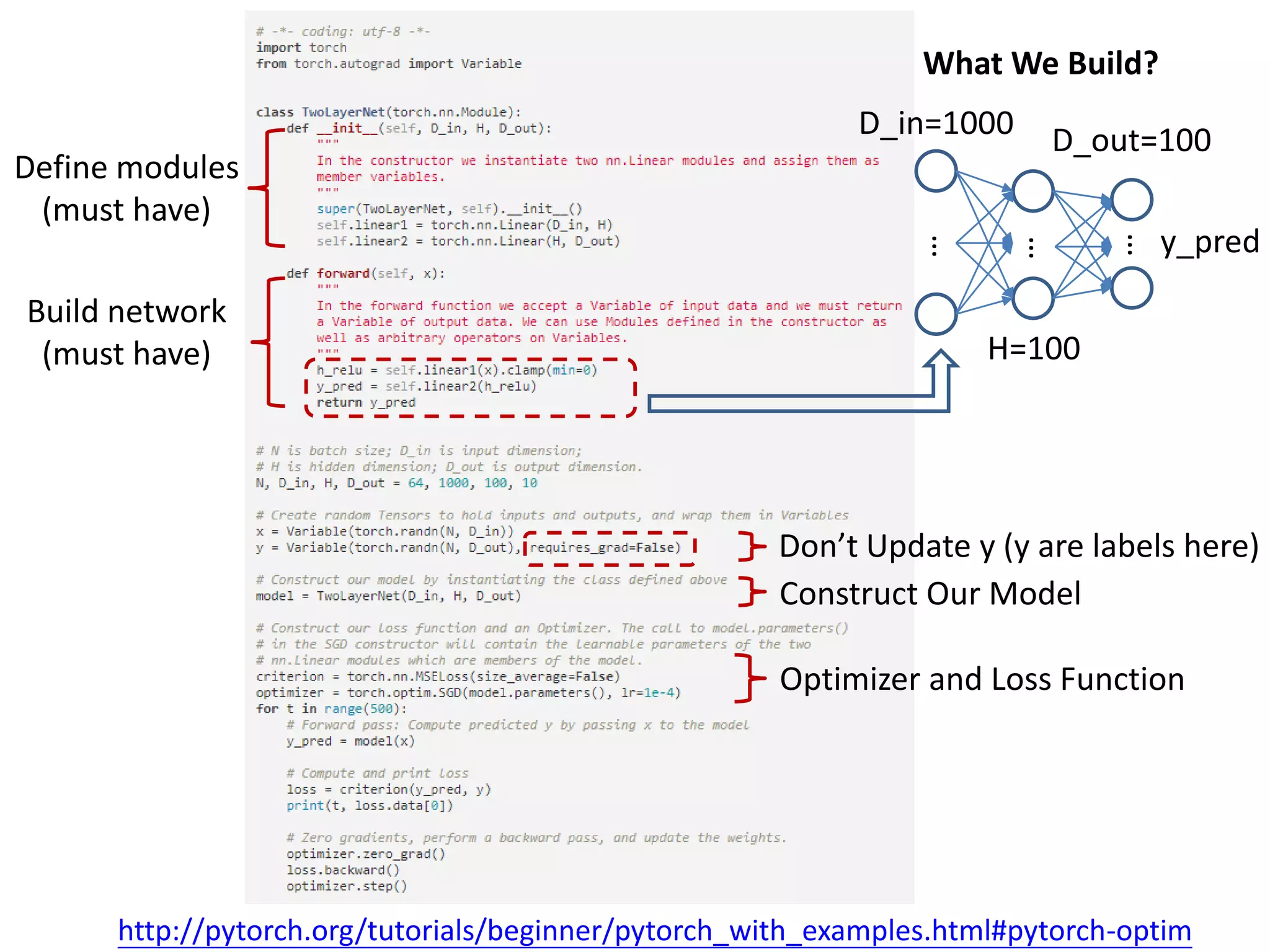 http://pytorch.org/tutorials/beginner/pytorch_with_examples.html#pytorch-optim
Define modules
(must have)
Build network
(must have)
What We Build?
…
…
…
D_in=1000
H=100
D_out=100
y_pred
Optimizer and Loss Function
Construct Our Model
Don’t Update y (y are labels here)
 