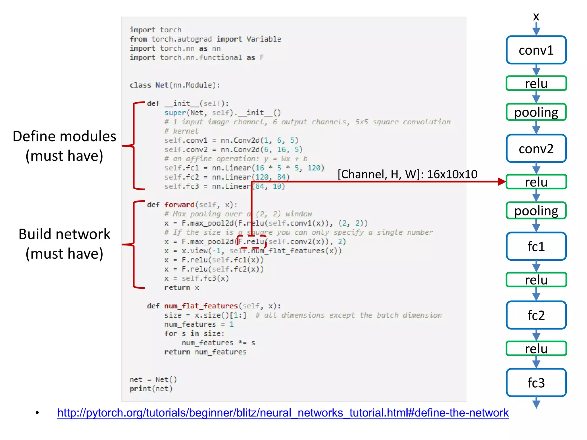 • http://pytorch.org/tutorials/beginner/blitz/neural_networks_tutorial.html#define-the-network conv1 x relu pooling conv2 relu pooling fc1 relu fc2 relu fc3 Define modules (must have) Build network (must have) [Channel, H, W]: 16x10x10 