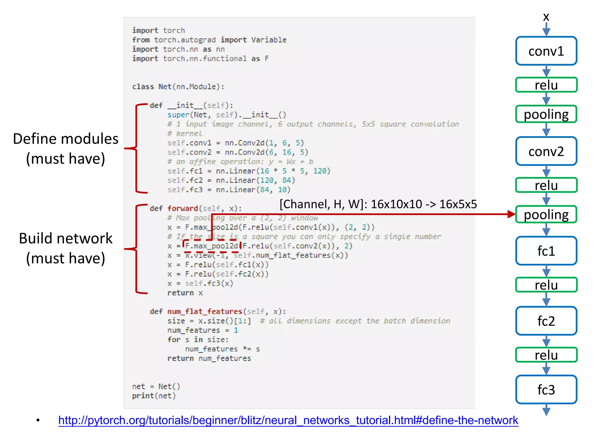 • http://pytorch.org/tutorials/beginner/blitz/neural_networks_tutorial.html#define-the-network conv1 x relu pooling conv2 relu pooling fc1 relu fc2 relu fc3 Define modules (must have) Build network (must have) [Channel, H, W]: 16x10x10 -> 16x5x5 