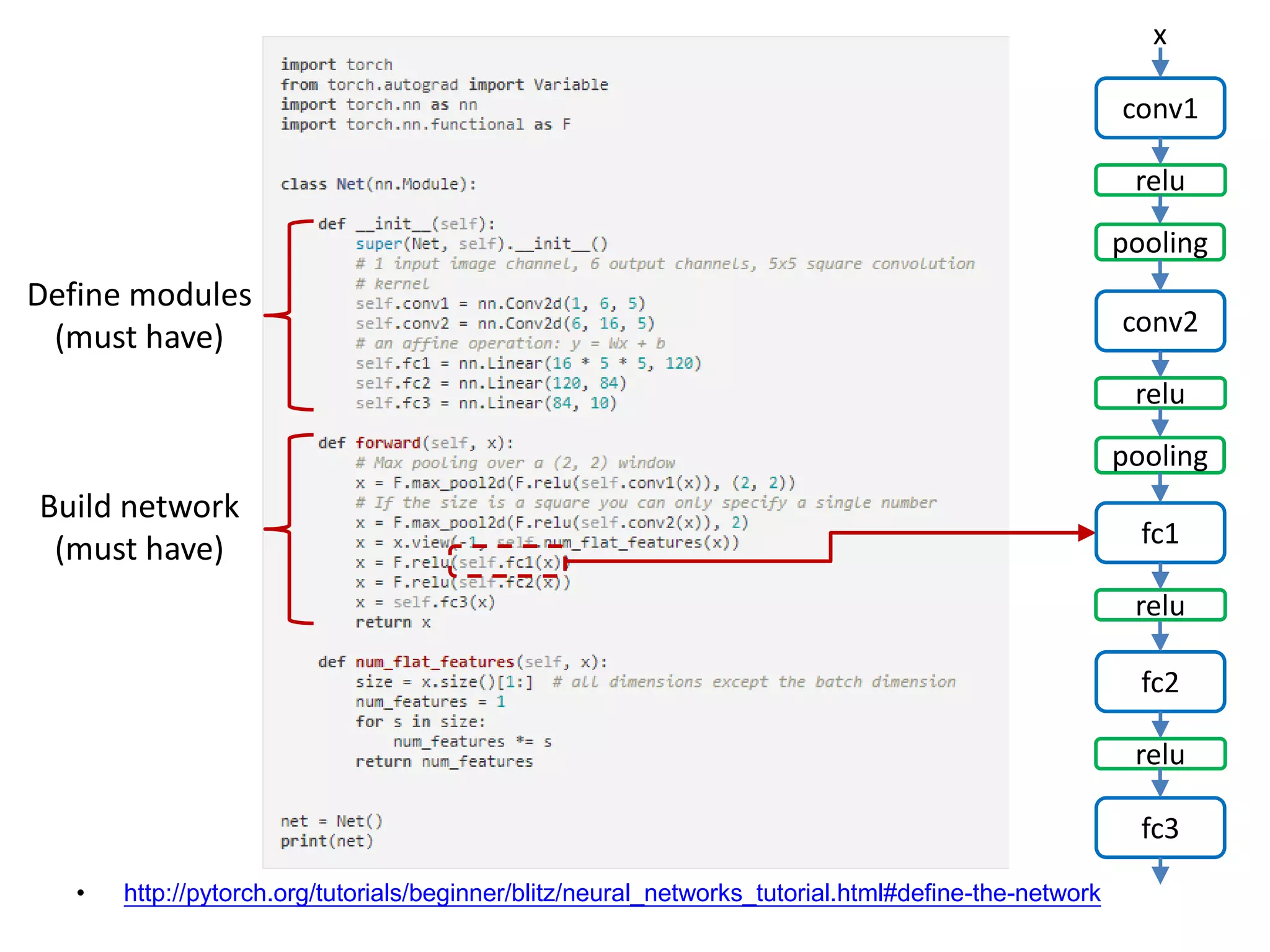 • http://pytorch.org/tutorials/beginner/blitz/neural_networks_tutorial.html#define-the-network conv1 x relu pooling conv2 relu pooling fc1 relu fc2 relu fc3 Define modules (must have) Build network (must have) 