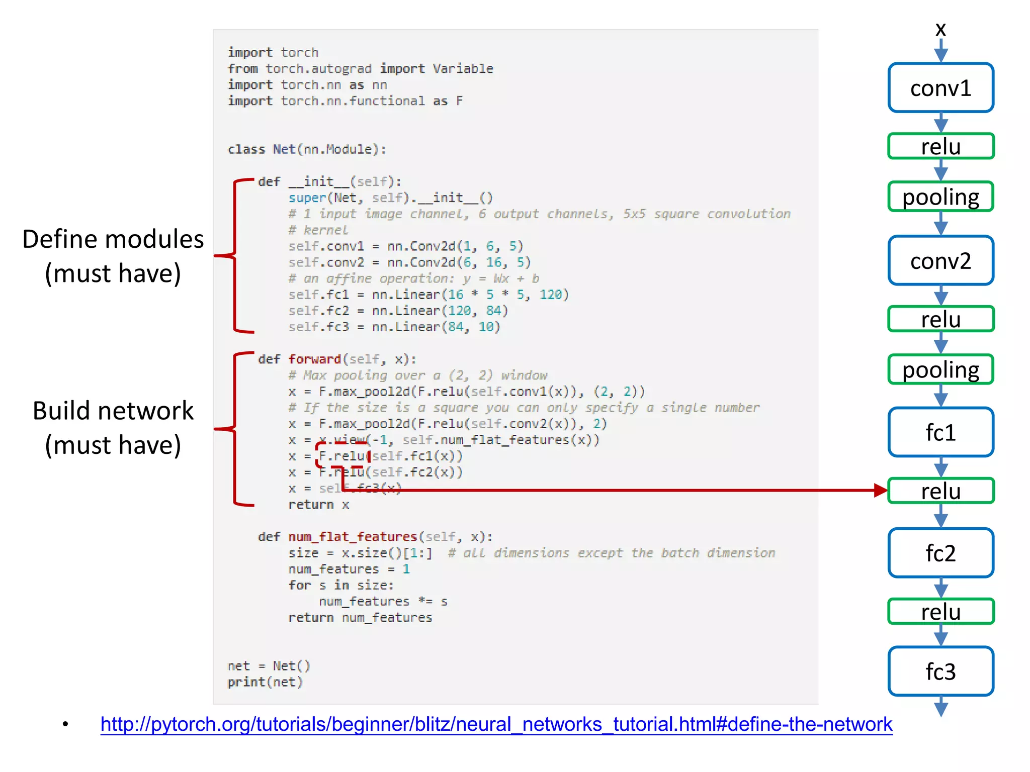 • http://pytorch.org/tutorials/beginner/blitz/neural_networks_tutorial.html#define-the-network conv1 x relu pooling conv2 relu pooling fc1 relu fc2 relu fc3 Define modules (must have) Build network (must have) 