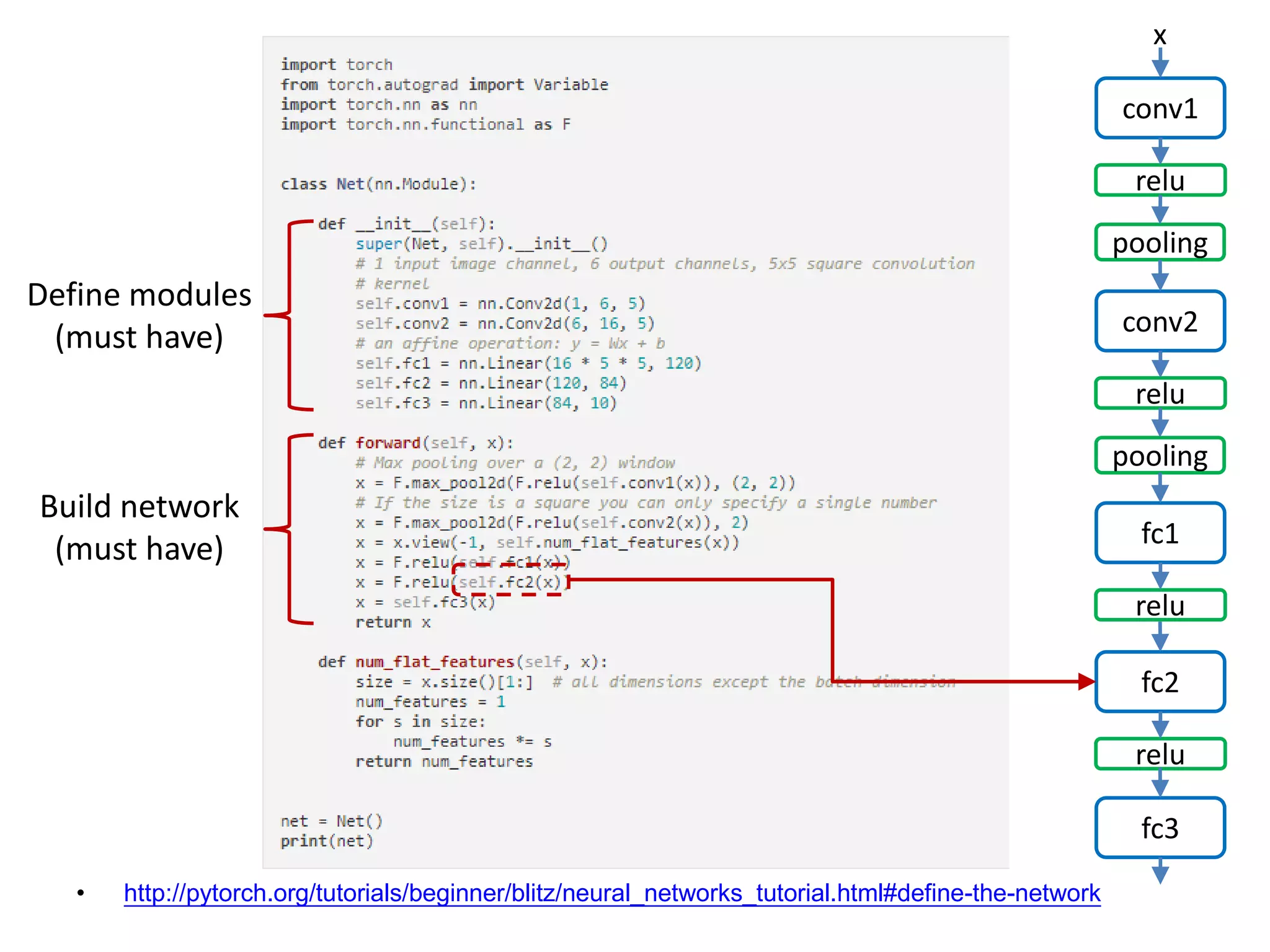 • http://pytorch.org/tutorials/beginner/blitz/neural_networks_tutorial.html#define-the-network conv1 x relu pooling conv2 relu pooling fc1 relu fc2 relu fc3 Define modules (must have) Build network (must have) 