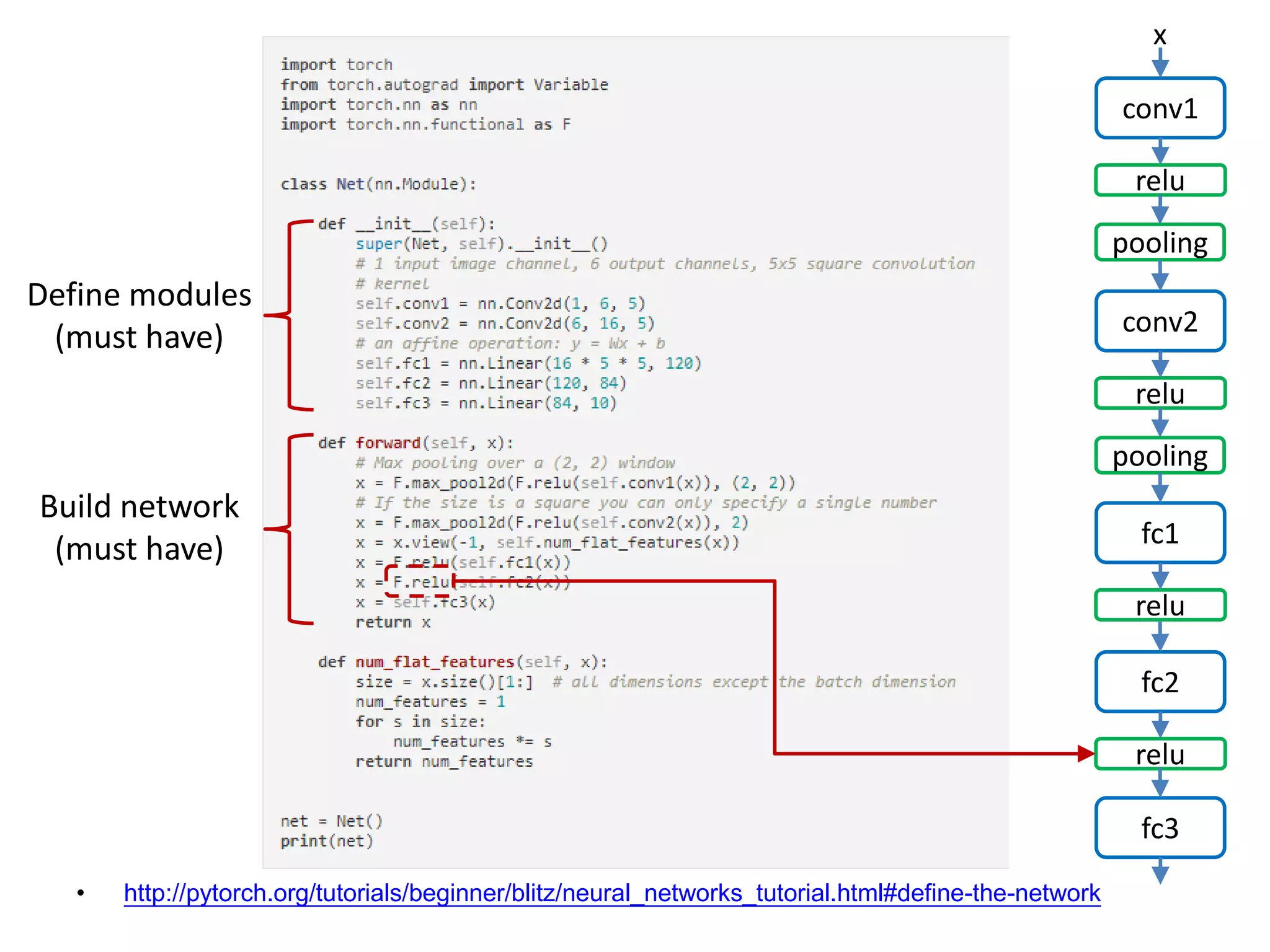 • http://pytorch.org/tutorials/beginner/blitz/neural_networks_tutorial.html#define-the-network conv1 x relu pooling conv2 relu pooling fc1 relu fc2 relu fc3 Define modules (must have) Build network (must have) 
