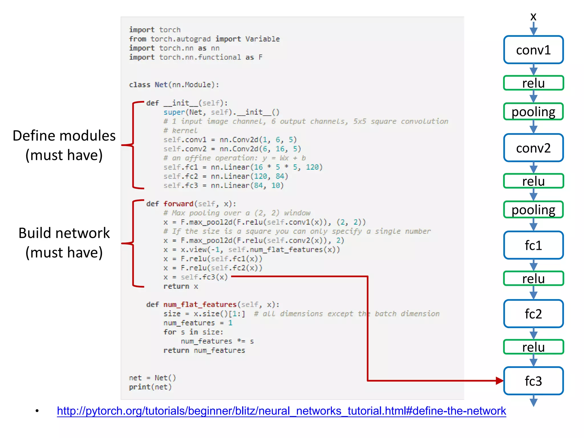 • http://pytorch.org/tutorials/beginner/blitz/neural_networks_tutorial.html#define-the-network conv1 x relu pooling conv2 relu pooling fc1 relu fc2 relu fc3 Define modules (must have) Build network (must have) 