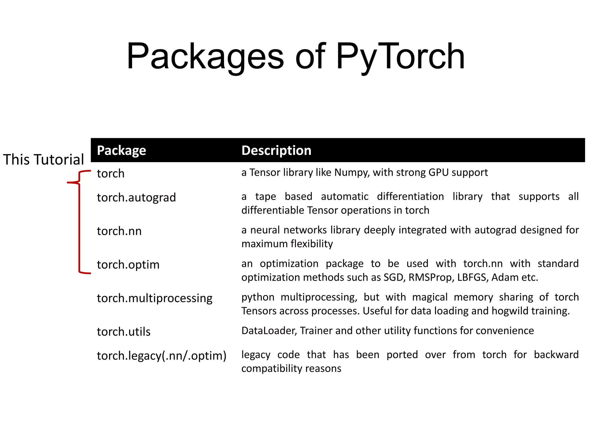 Packages of PyTorch Package Description torch a Tensor library like Numpy, with strong GPU support torch.autograd a tape based automatic differentiation library that supports all differentiable Tensor operations in torch torch.nn a neural networks library deeply integrated with autograd designed for maximum flexibility torch.optim an optimization package to be used with torch.nn with standard optimization methods such as SGD, RMSProp, LBFGS, Adam etc. torch.multiprocessing python multiprocessing, but with magical memory sharing of torch Tensors across processes. Useful for data loading and hogwild training. torch.utils DataLoader, Trainer and other utility functions for convenience torch.legacy(.nn/.optim) legacy code that has been ported over from torch for backward compatibility reasons This Tutorial 