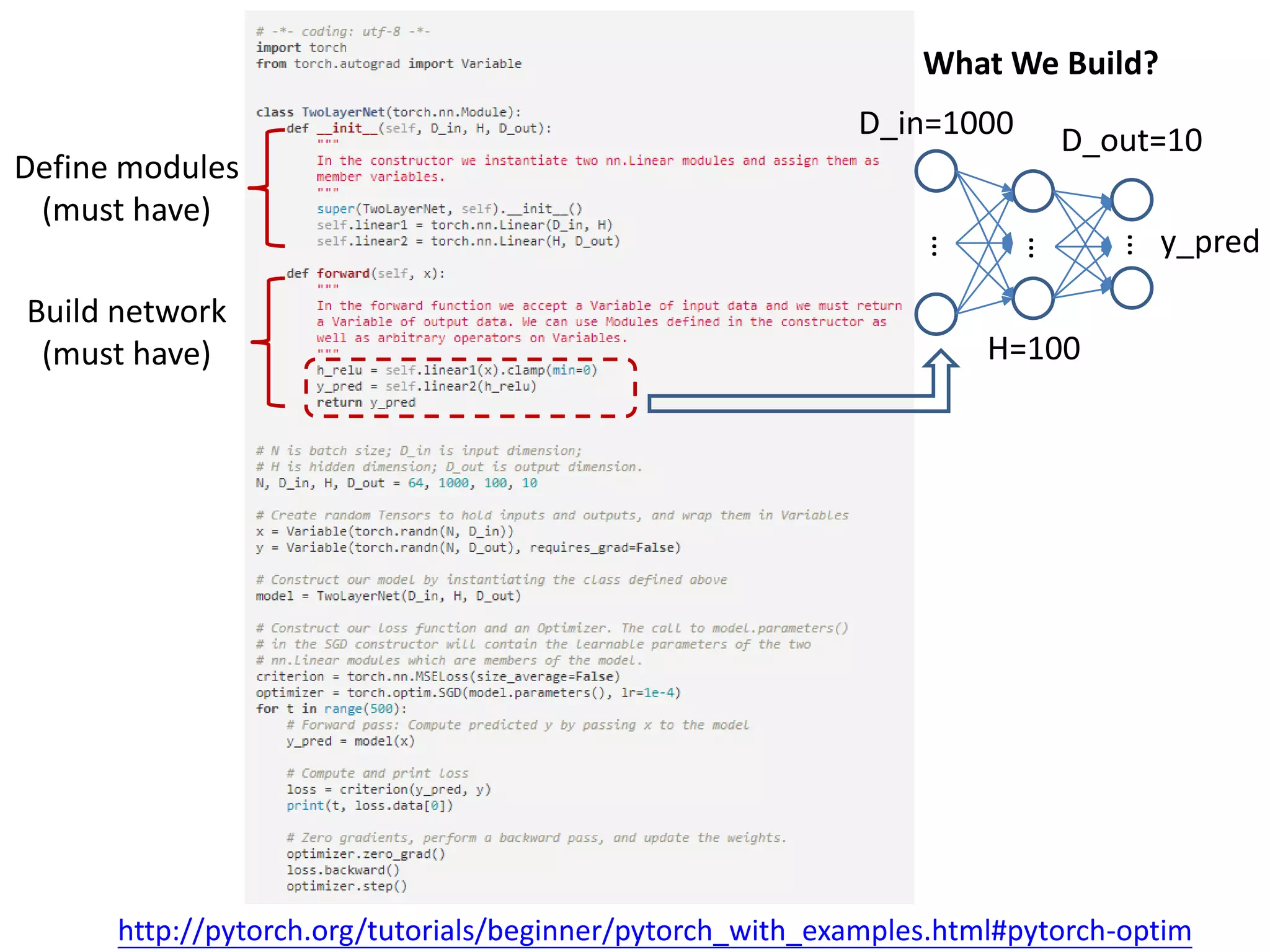 http://pytorch.org/tutorials/beginner/pytorch_with_examples.html#pytorch-optim Define modules (must have) Build network (must have) What We Build? … … … D_in=1000 H=100 D_out=10 y_pred 