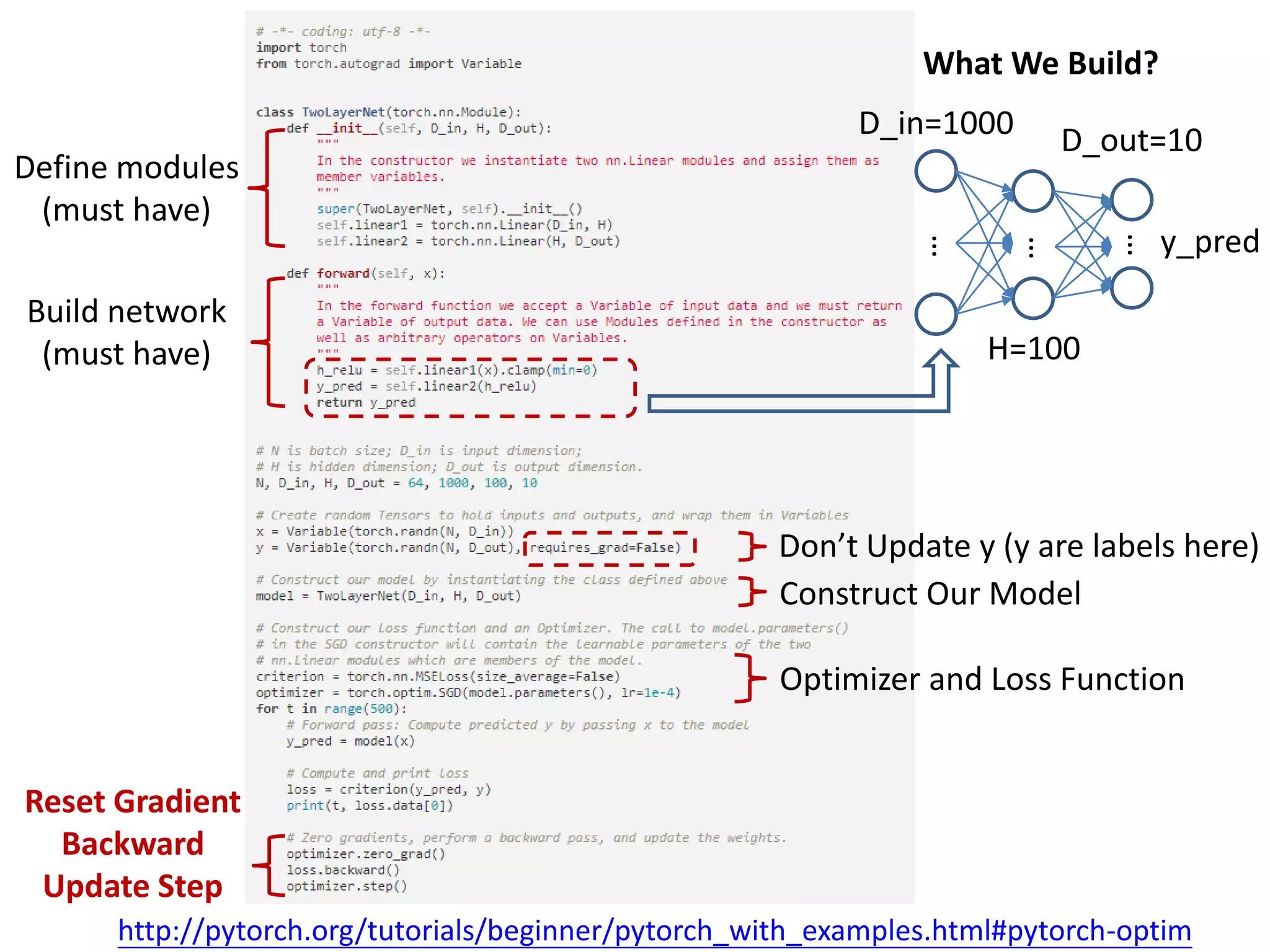 http://pytorch.org/tutorials/beginner/pytorch_with_examples.html#pytorch-optim Define modules (must have) Build network (must have) … … … D_in=1000 H=100 D_out=10 y_pred Optimizer and Loss Function Reset Gradient Backward Update Step Construct Our Model What We Build? Don’t Update y (y are labels here) 